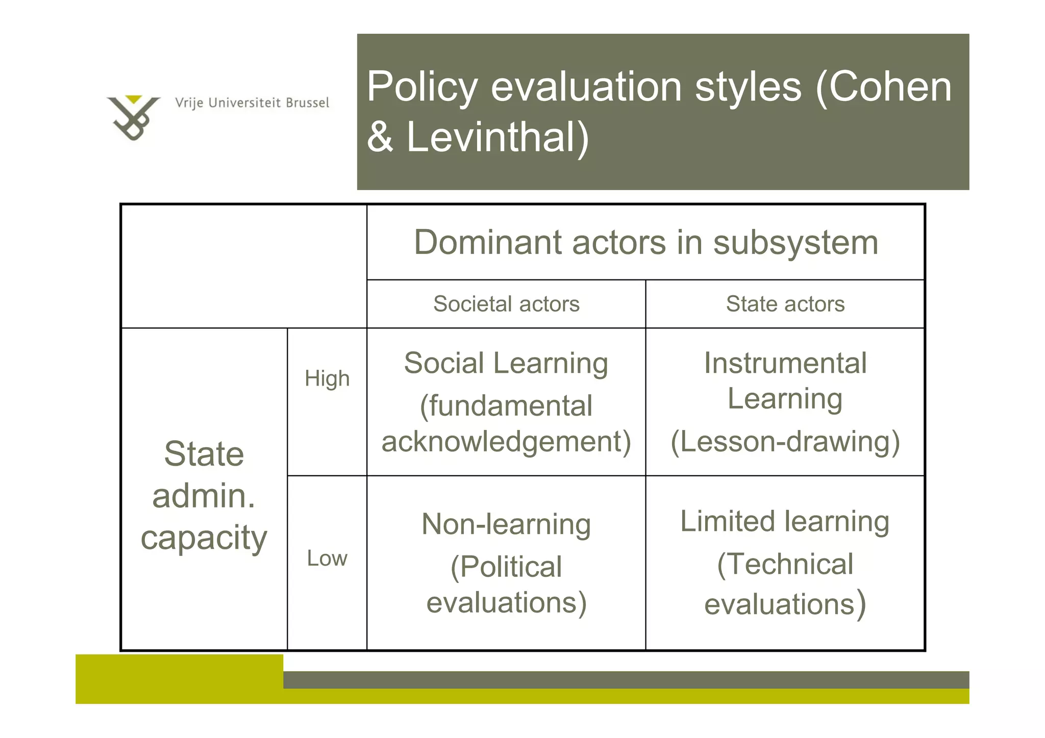 Policy evaluation styles (Cohen
& Levinthal)
Limited learning
(Technical
evaluations)
Non-learning
(Political
evaluations)
Low
Instrumental
Learning
(Lesson-drawing)
Social Learning
(fundamental
acknowledgement)
High
State
admin.
capacity
State actorsSocietal actors
Dominant actors in subsystem
 