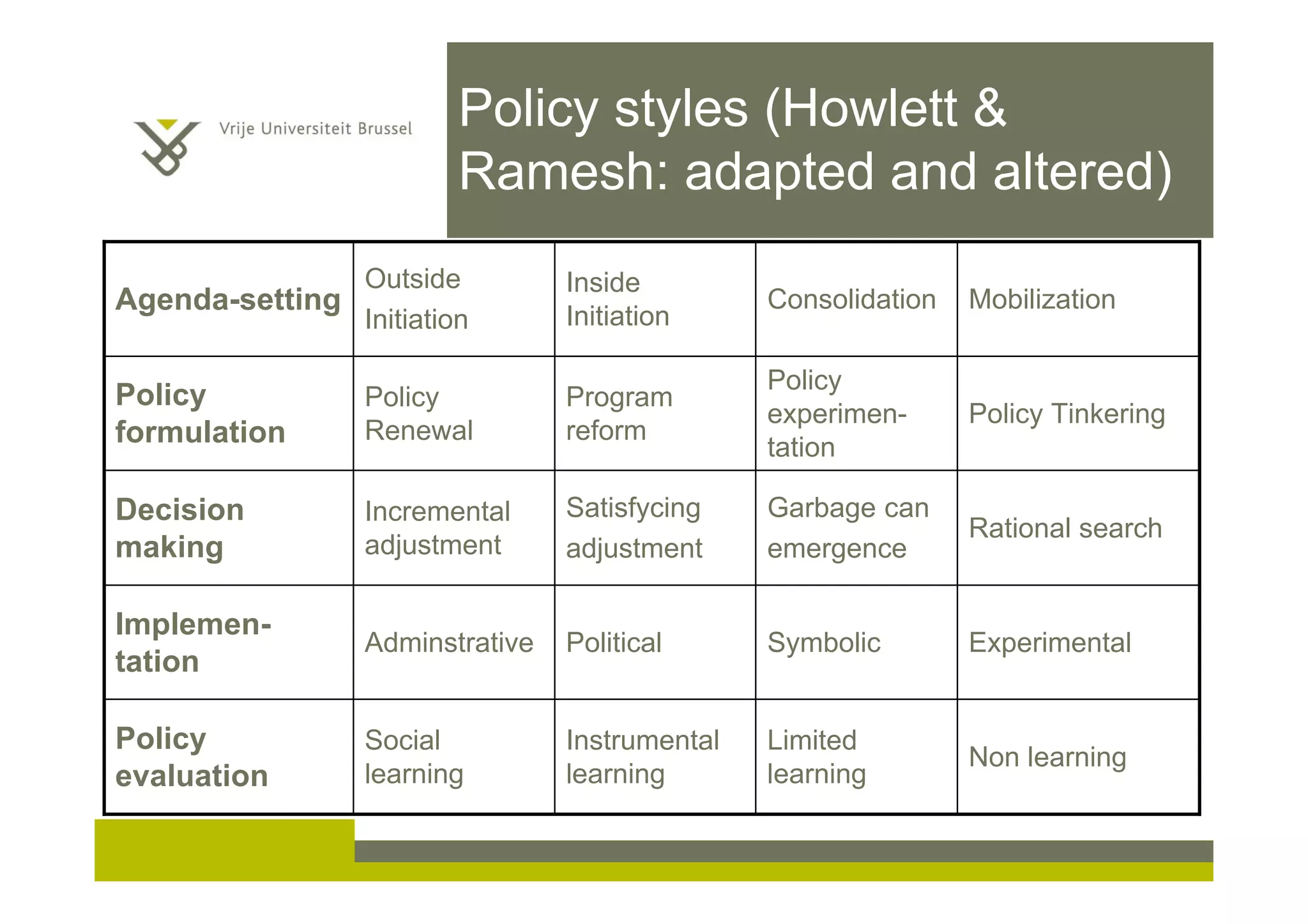 Policy styles (Howlett &
Ramesh: adapted and altered)
Non learning
Limited
learning
Instrumental
learning
Social
learning
Policy
evaluation
ExperimentalSymbolicPoliticalAdminstrative
Implemen-
tation
Rational search
Garbage can
emergence
Satisfycing
adjustment
Incremental
adjustment
Decision
making
Policy Tinkering
Policy
experimen-
tation
Program
reform
Policy
Renewal
Policy
formulation
MobilizationConsolidation
Inside
Initiation
Outside
Initiation
Agenda-setting
 