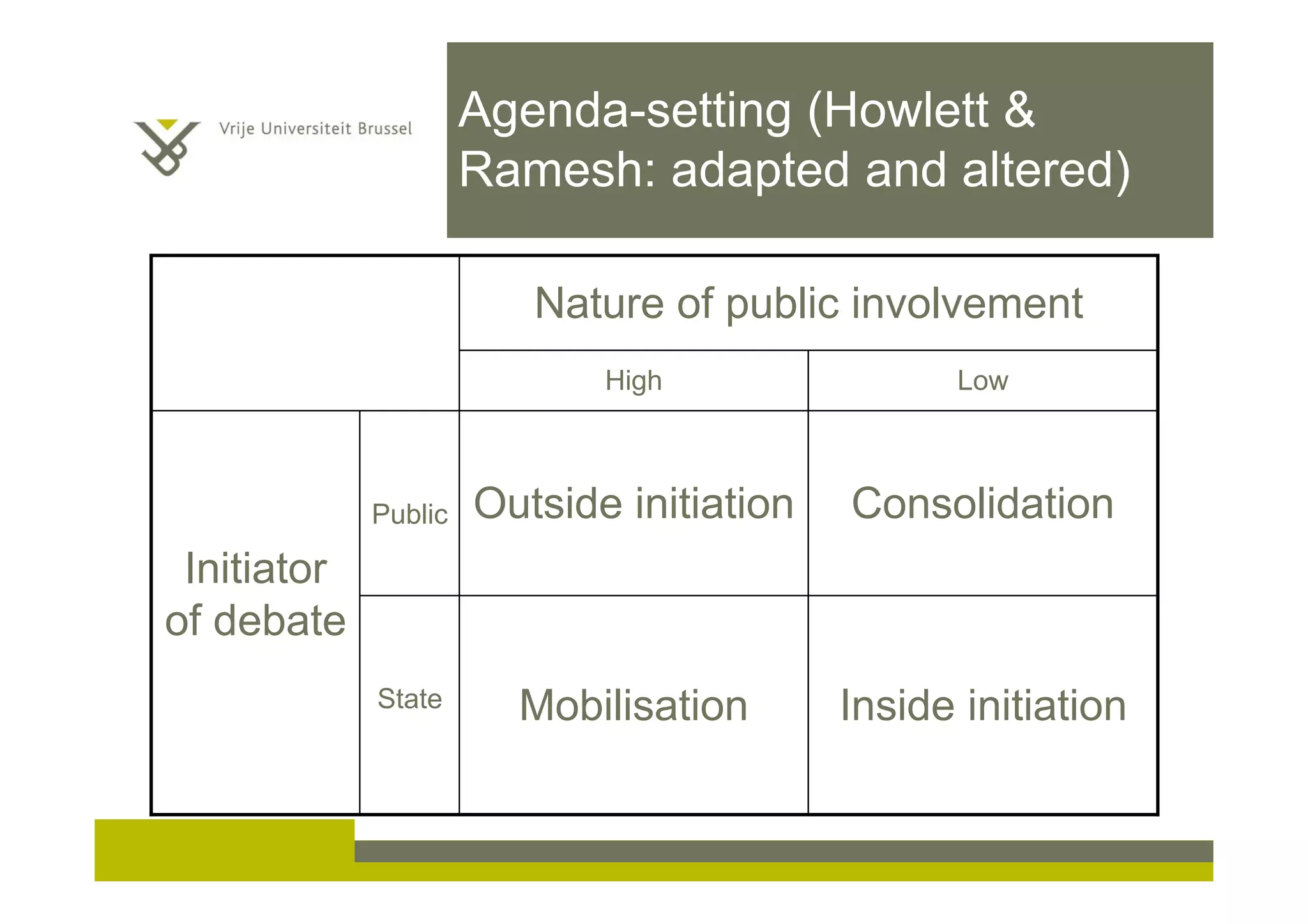 Agenda-setting (Howlett &
Ramesh: adapted and altered)
Inside initiationMobilisationState
ConsolidationOutside initiationPublic
Initiator
of debate
LowHigh
Nature of public involvement
 