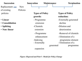 Succession Innovation Maintenance Termination
Replacement New
of existing Policies
policies Types of Policy Types of Policy
growth: reduction:
• Linear - Programme -Externally generated
• Consolidation extension decline
• Splitting -Clientele -Dilution and
• Non- linear extension deterioration
- Programme -Removal of clientele
enhancement - Elimination of a
-Indexing programme element
- Externally - Elimination of a
generated programme
expansion
Figure: Hogwood and Peter’s Model for Policy Change
 
