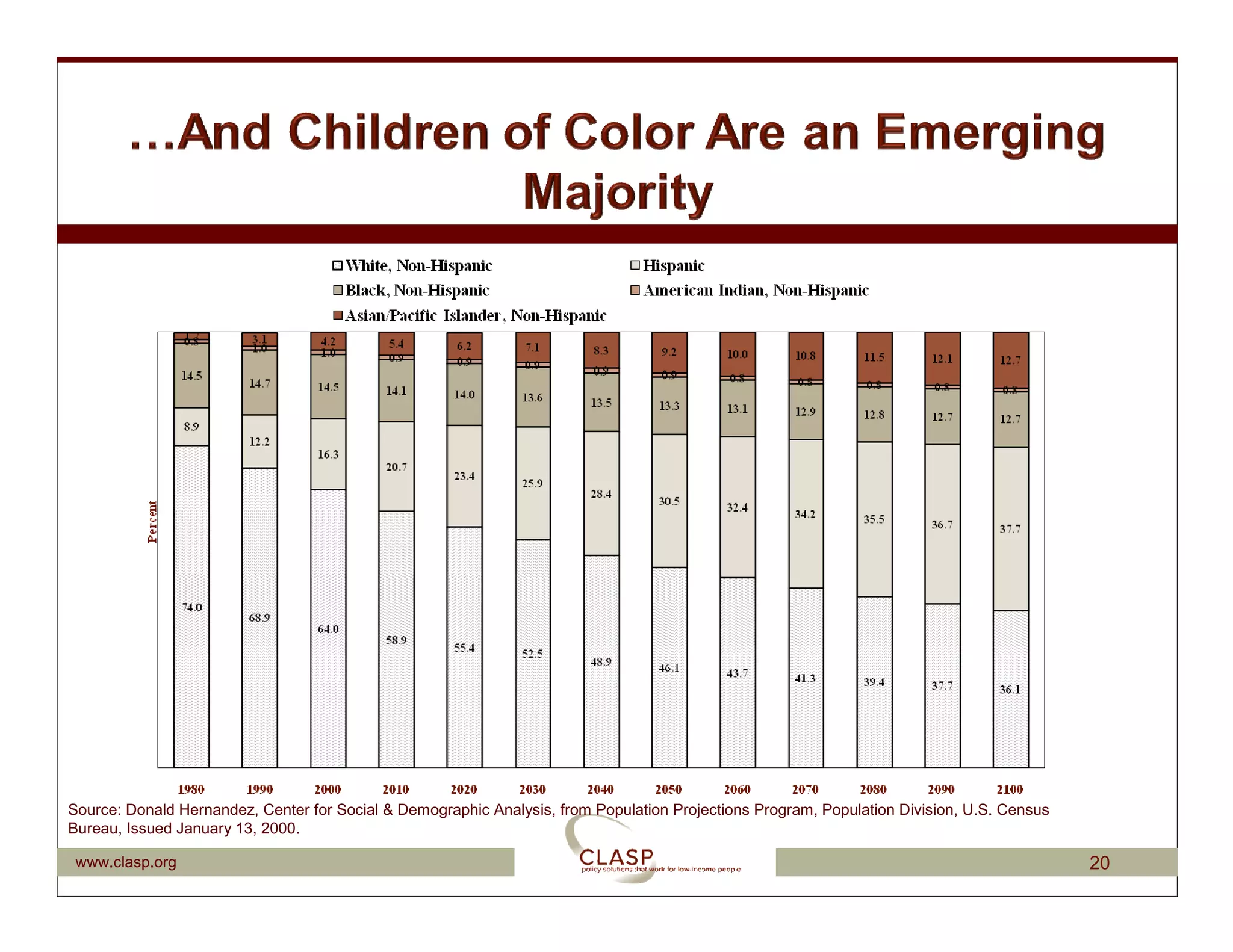 Source: Donald Hernandez, Center for Social & Demographic Analysis, from Population Projections Program, Population Division, U.S. Census
Bureau, Issued January 13, 2000.

 www.clasp.org                                                                                                                              20
 