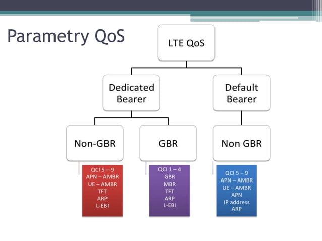 Policy and Charging Control in Evolved Packet System | PPT