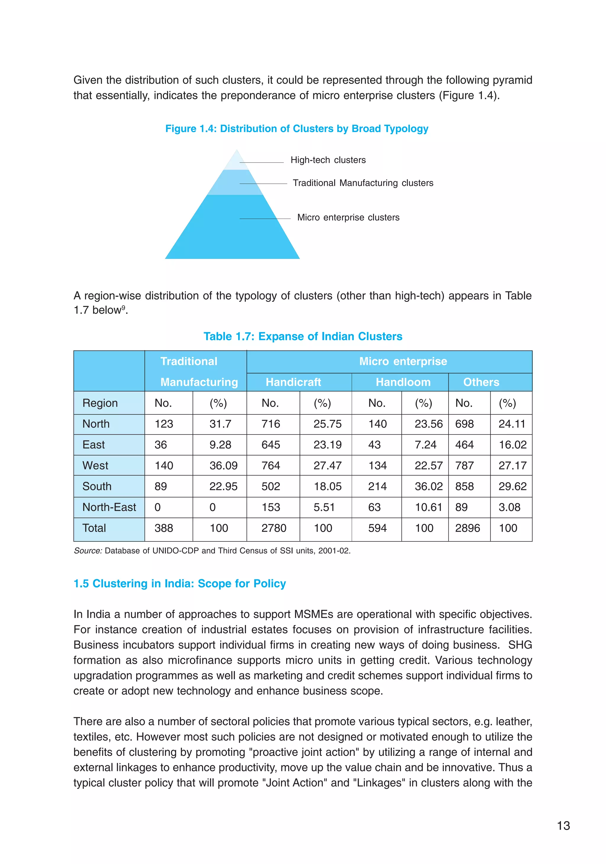 13
Given the distribution of such clusters, it could be represented through the following pyramid
that essentially, indicates the preponderance of micro enterprise clusters (Figure 1.4).
Figure 1.4: Distribution of Clusters by Broad Typology
A region-wise distribution of the typology of clusters (other than high-tech) appears in Table
1.7 below9
.
Table 1.7: Expanse of Indian Clusters
Source: Database of UNIDO-CDP and Third Census of SSI units, 2001-02.
1.5 Clustering in India: Scope for Policy
In India a number of approaches to support MSMEs are operational with specific objectives.
For instance creation of industrial estates focuses on provision of infrastructure facilities.
Business incubators support individual firms in creating new ways of doing business. SHG
formation as also microfinance supports micro units in getting credit. Various technology
upgradation programmes as well as marketing and credit schemes support individual firms to
create or adopt new technology and enhance business scope.
There are also a number of sectoral policies that promote various typical sectors, e.g. leather,
textiles, etc. However most such policies are not designed or motivated enough to utilize the
benefits of clustering by promoting "proactive joint action" by utilizing a range of internal and
external linkages to enhance productivity, move up the value chain and be innovative. Thus a
typical cluster policy that will promote "Joint Action" and "Linkages" in clusters along with the
High-tech clusters
Traditional Manufacturing clusters
Micro enterprise clusters
Traditional Micro enterprise
Manufacturing Handicraft Handloom Others
Region No. (%) No. (%) No. (%) No. (%)
North 123 31.7 716 25.75 140 23.56 698 24.11
East 36 9.28 645 23.19 43 7.24 464 16.02
West 140 36.09 764 27.47 134 22.57 787 27.17
South 89 22.95 502 18.05 214 36.02 858 29.62
North-East 0 0 153 5.51 63 10.61 89 3.08
Total 388 100 2780 100 594 100 2896 100
 