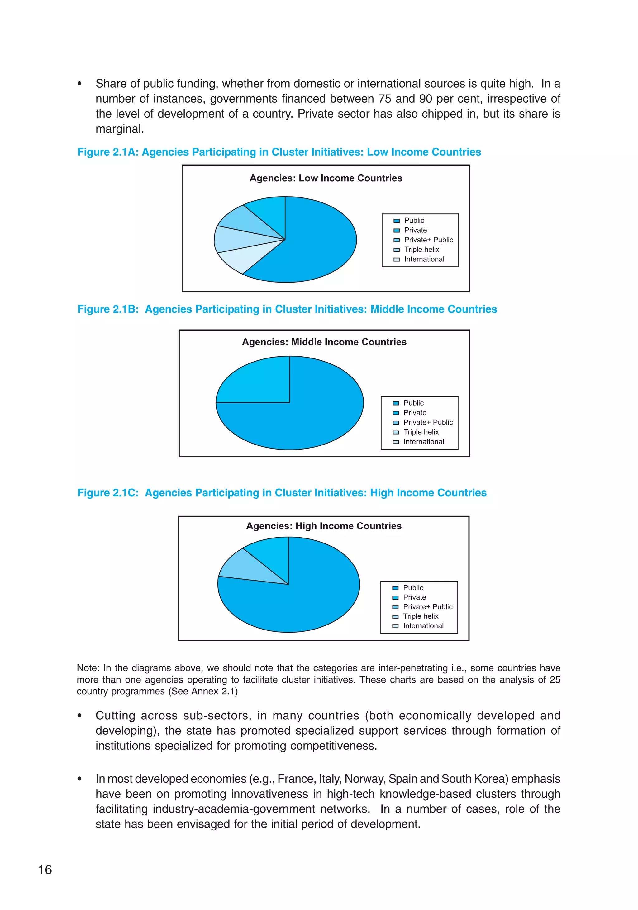 16
• Share of public funding, whether from domestic or international sources is quite high. In a
number of instances, governments financed between 75 and 90 per cent, irrespective of
the level of development of a country. Private sector has also chipped in, but its share is
marginal.
Figure 2.1A: Agencies Participating in Cluster Initiatives: Low Income Countries
Figure 2.1B: Agencies Participating in Cluster Initiatives: Middle Income Countries
Note: In the diagrams above, we should note that the categories are inter-penetrating i.e., some countries have
more than one agencies operating to facilitate cluster initiatives. These charts are based on the analysis of 25
country programmes (See Annex 2.1)
Figure 2.1C: Agencies Participating in Cluster Initiatives: High Income Countries
• Cutting across sub-sectors, in many countries (both economically developed and
developing), the state has promoted specialized support services through formation of
institutions specialized for promoting competitiveness.
• In most developed economies (e.g., France, Italy, Norway, Spain and South Korea) emphasis
have been on promoting innovativeness in high-tech knowledge-based clusters through
facilitating industry-academia-government networks. In a number of cases, role of the
state has been envisaged for the initial period of development.
 
