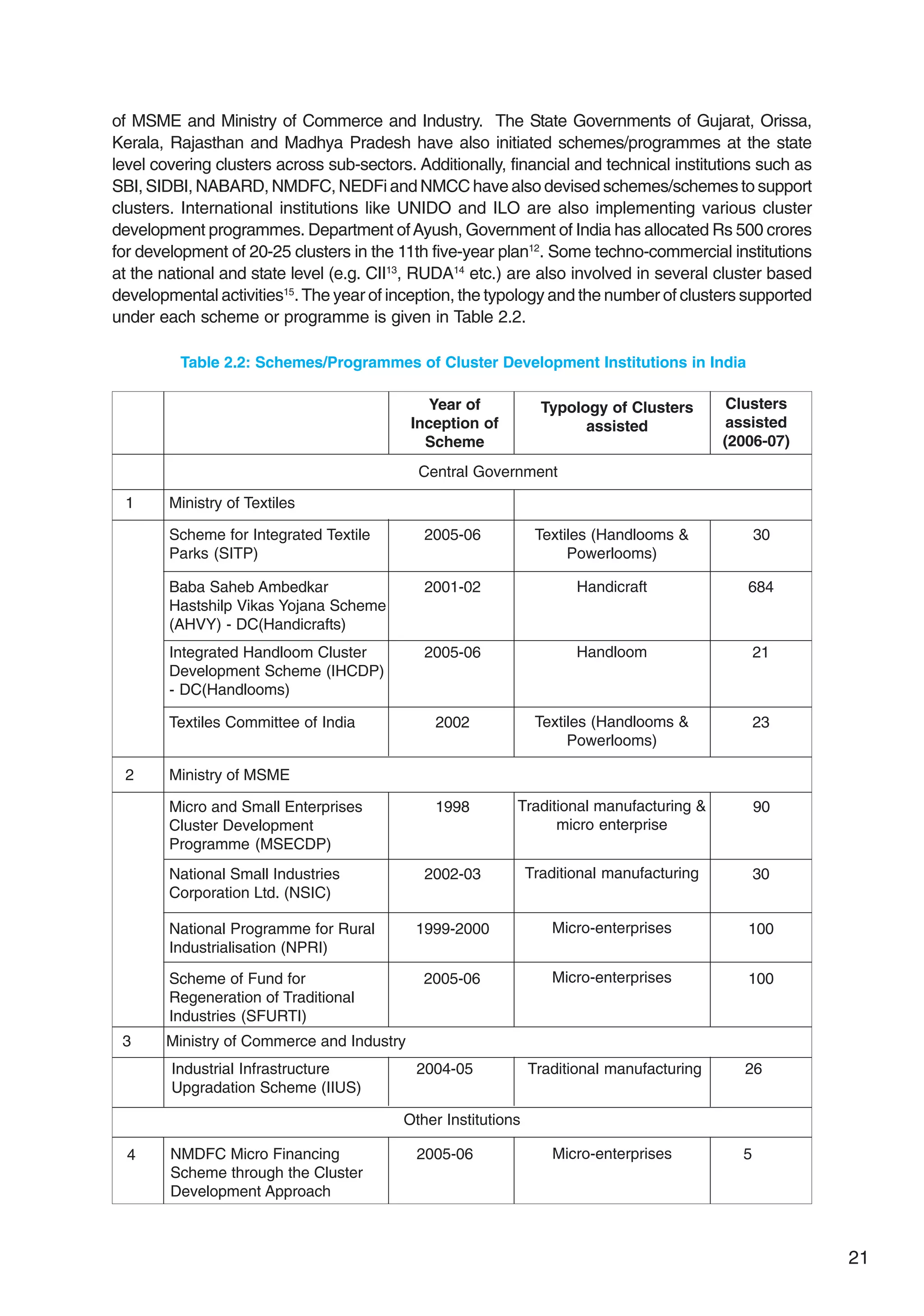 21
of MSME and Ministry of Commerce and Industry. The State Governments of Gujarat, Orissa,
Kerala, Rajasthan and Madhya Pradesh have also initiated schemes/programmes at the state
level covering clusters across sub-sectors. Additionally, financial and technical institutions such as
SBI, SIDBI, NABARD, NMDFC, NEDFi and NMCC have also devised schemes/schemes to support
clusters. International institutions like UNIDO and ILO are also implementing various cluster
development programmes. Department ofAyush, Government of India has allocated Rs 500 crores
for development of 20-25 clusters in the 11th five-year plan12
. Some techno-commercial institutions
at the national and state level (e.g. CII13
, RUDA14
etc.) are also involved in several cluster based
developmental activities15
. The year of inception, the typology and the number of clusters supported
under each scheme or programme is given in Table 2.2.
Other Institutions
Table 2.2: Schemes/Programmes of Cluster Development Institutions in India
1
Year of
Inception of
Scheme
Typology of Clusters
assisted
Clusters
assisted
(2006-07)
Central Government
Ministry of Textiles
Scheme for Integrated Textile
Parks (SITP)
30
Baba Saheb Ambedkar
Hastshilp Vikas Yojana Scheme
(AHVY) - DC(Handicrafts)
684
Integrated Handloom Cluster
Development Scheme (IHCDP)
- DC(Handlooms)
21
Textiles Committee of India 23
2 Ministry of MSME
Micro and Small Enterprises
Cluster Development
Programme (MSECDP)
90
National Small Industries
Corporation Ltd. (NSIC)
30
Scheme of Fund for
Regeneration of Traditional
Industries (SFURTI)
100
2005-06
2001-02
2005-06
2002
1998
2002-03
2005-06
Textiles (Handlooms &
Powerlooms)
Handicraft
Handloom
Textiles (Handlooms &
Powerlooms)
Traditional manufacturing &
micro enterprise
Traditional manufacturing
Micro-enterprises
National Programme for Rural
Industrialisation (NPRI)
100
1999-2000 Micro-enterprises
Industrial Infrastructure
Upgradation Scheme (IIUS)
26
2004-05 Traditional manufacturing
3 Ministry of Commerce and Industry
NMDFC Micro Financing
Scheme through the Cluster
Development Approach
5
2005-06 Micro-enterprises
4
 