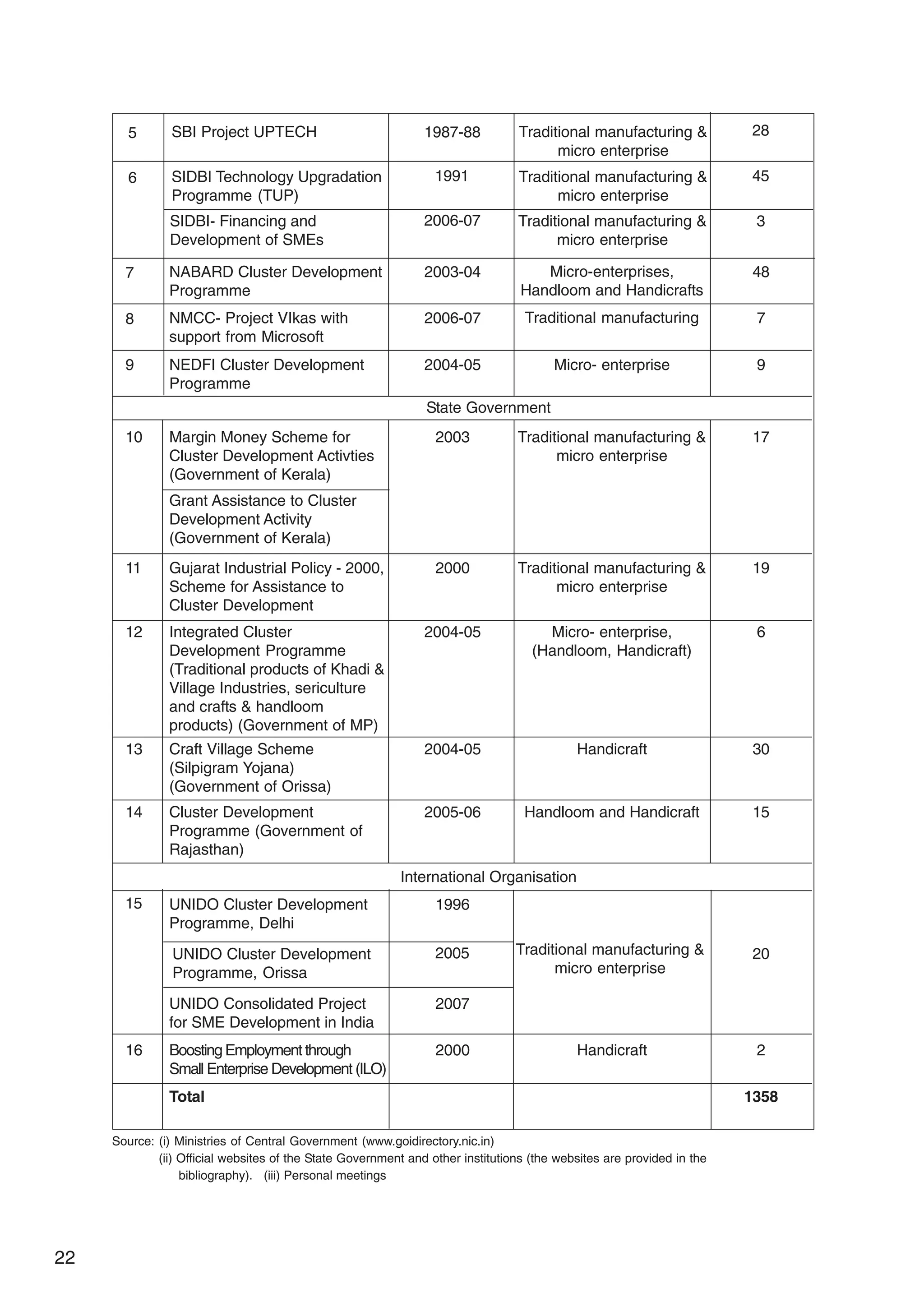 22
Source: (i) Ministries of Central Government (www.goidirectory.nic.in)
(ii) Official websites of the State Government and other institutions (the websites are provided in the
bibliography). (iii) Personal meetings
NABARD Cluster Development
Programme
48
2003-04 Micro-enterprises,
Handloom and Handicrafts
7
NMCC- Project VIkas with
support from Microsoft
7
2006-07 Traditional manufacturing
8
NEDFI Cluster Development
Programme
9
2004-05 Micro- enterprise
9
State Government
Margin Money Scheme for
Cluster Development Activties
(Government of Kerala)
17
2003 Traditional manufacturing &
micro enterprise
10
Grant Assistance to Cluster
Development Activity
(Government of Kerala)
Gujarat Industrial Policy - 2000,
Scheme for Assistance to
Cluster Development
19
2000 Traditional manufacturing &
micro enterprise
11
Integrated Cluster
Development Programme
(Traditional products of Khadi &
Village Industries, sericulture
and crafts & handloom
products) (Government of MP)
6
2004-05 Micro- enterprise,
(Handloom, Handicraft)
12
Craft Village Scheme
(Silpigram Yojana)
(Government of Orissa)
30
2004-05 Handicraft
13
Cluster Development
Programme (Government of
Rajasthan)
15
2005-06 Handloom and Handicraft
14
International Organisation
UNIDO Cluster Development
Programme, Delhi
20
1996
Traditional manufacturing &
micro enterprise
UNIDO Cluster Development
Programme, Orissa
2005
15
UNIDO Consolidated Project
for SME Development in India
2007
Boosting Employment through
Small Enterprise Development (ILO)
2
2000 Handicraft
16
Total 1358
SBI Project UPTECH 28
1987-88 Traditional manufacturing &
micro enterprise
5
SIDBI Technology Upgradation
Programme (TUP)
45
1991 Traditional manufacturing &
micro enterprise
6
SIDBI- Financing and
Development of SMEs
3
2006-07 Traditional manufacturing &
micro enterprise
 
