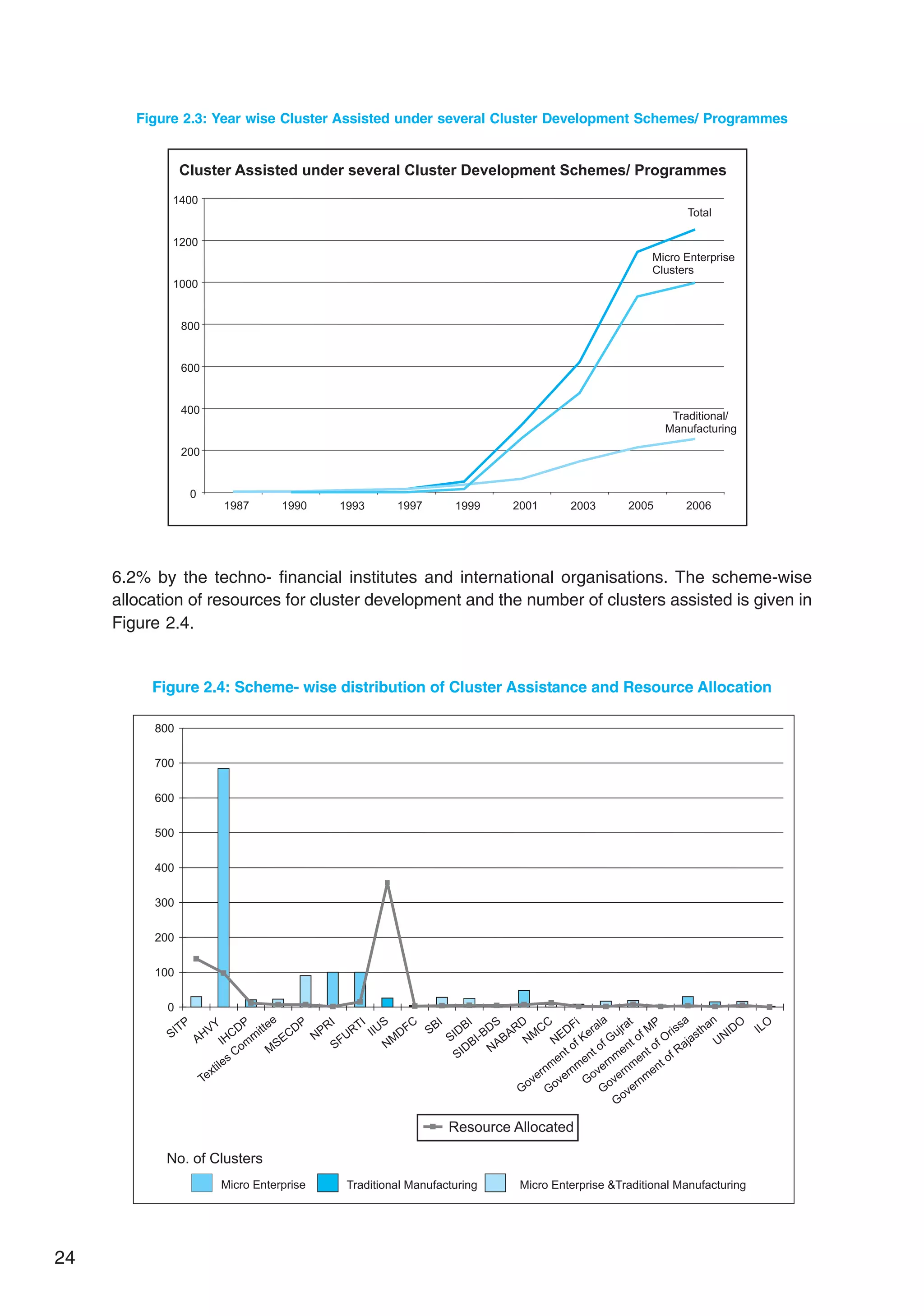 24
Figure 2.4: Scheme- wise distribution of Cluster Assistance and Resource Allocation
Figure 2.3: Year wise Cluster Assisted under several Cluster Development Schemes/ Programmes
6.2% by the techno- financial institutes and international organisations. The scheme-wise
allocation of resources for cluster development and the number of clusters assisted is given in
Figure 2.4.
 