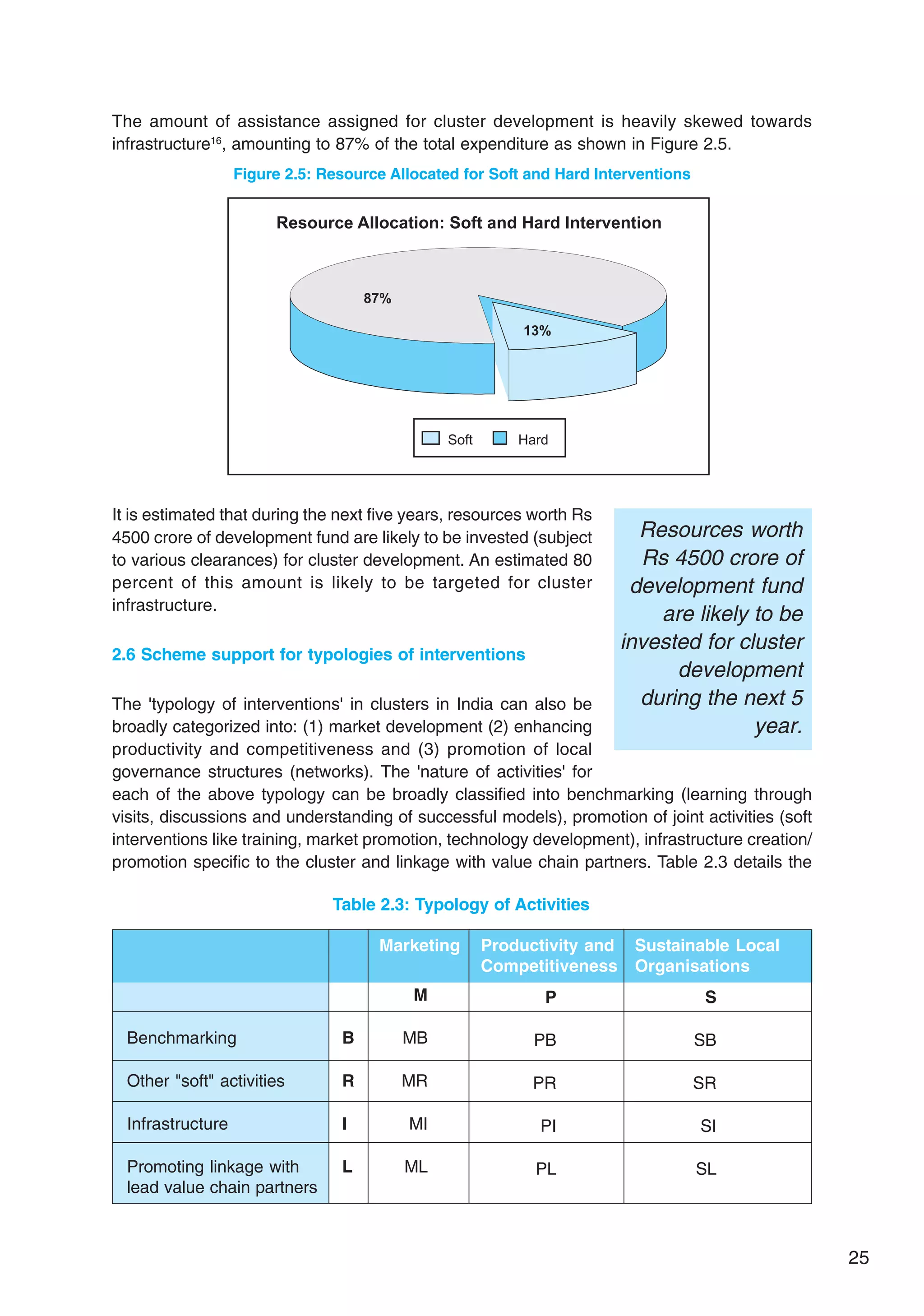 25
The amount of assistance assigned for cluster development is heavily skewed towards
infrastructure16
, amounting to 87% of the total expenditure as shown in Figure 2.5.
Figure 2.5: Resource Allocated for Soft and Hard Interventions
Resources worth
Rs 4500 crore of
development fund
are likely to be
invested for cluster
development
during the next 5
year.
It is estimated that during the next five years, resources worth Rs
4500 crore of development fund are likely to be invested (subject
to various clearances) for cluster development. An estimated 80
percent of this amount is likely to be targeted for cluster
infrastructure.
2.6 Scheme support for typologies of interventions
The 'typology of interventions' in clusters in India can also be
broadly categorized into: (1) market development (2) enhancing
productivity and competitiveness and (3) promotion of local
governance structures (networks). The 'nature of activities' for
each of the above typology can be broadly classified into benchmarking (learning through
visits, discussions and understanding of successful models), promotion of joint activities (soft
interventions like training, market promotion, technology development), infrastructure creation/
promotion specific to the cluster and linkage with value chain partners. Table 2.3 details the
Marketing Productivity and Sustainable Local
Competitiveness Organisations
Table 2.3: Typology of Activities
Benchmarking
Other "soft" activities
Infrastructure
Promoting linkage with
lead value chain partners
B
R
I
L
M
MB
MR
MI
ML
P
PB
PR
PI
PL
S
SB
SR
SI
SL
 