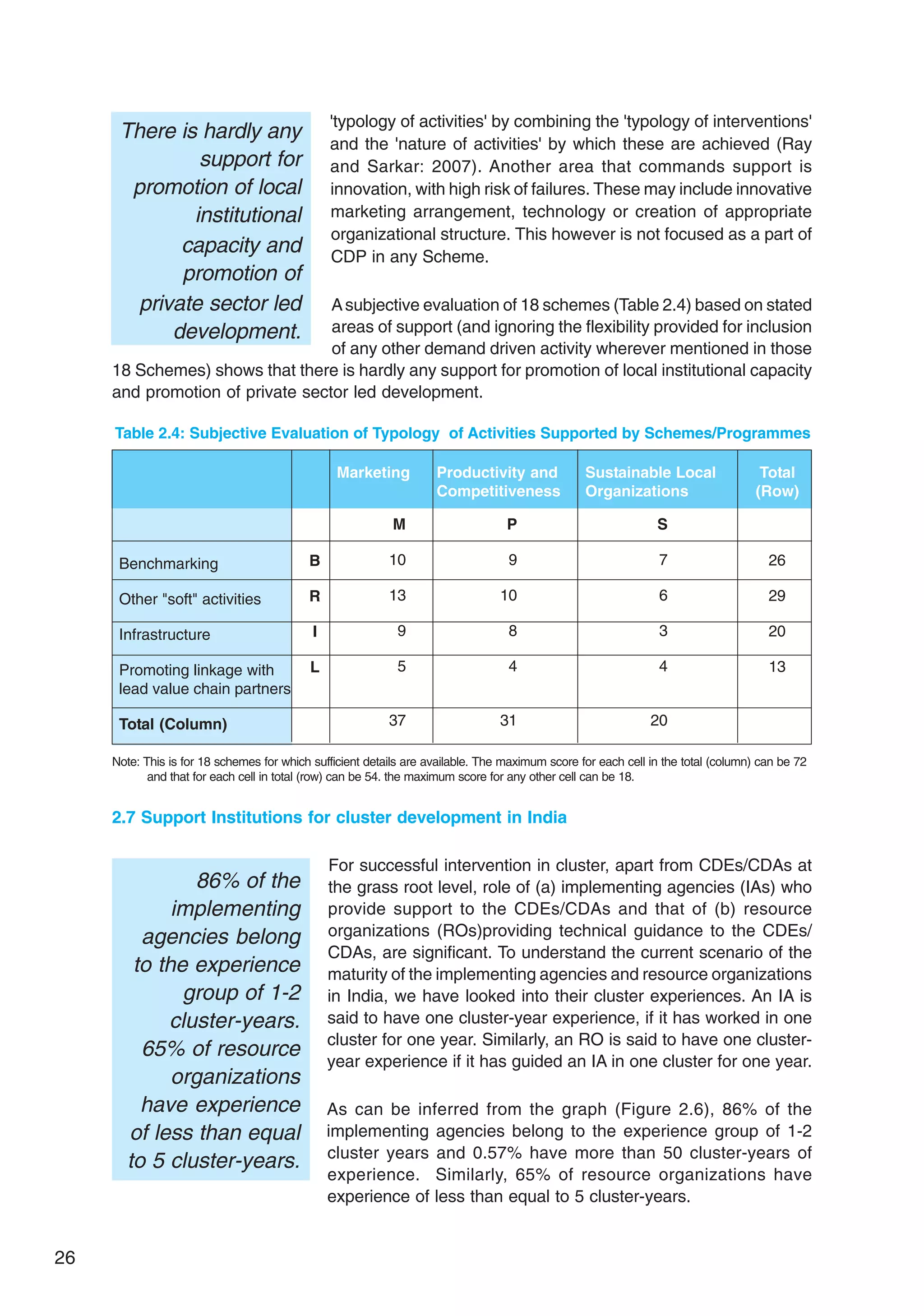 26
'typology of activities' by combining the 'typology of interventions'
and the 'nature of activities' by which these are achieved (Ray
and Sarkar: 2007). Another area that commands support is
innovation, with high risk of failures. These may include innovative
marketing arrangement, technology or creation of appropriate
organizational structure. This however is not focused as a part of
CDP in any Scheme.
Asubjective evaluation of 18 schemes (Table 2.4) based on stated
areas of support (and ignoring the flexibility provided for inclusion
of any other demand driven activity wherever mentioned in those
18 Schemes) shows that there is hardly any support for promotion of local institutional capacity
and promotion of private sector led development.
There is hardly any
support for
promotion of local
institutional
capacity and
promotion of
private sector led
development.
Table 2.4: Subjective Evaluation of Typology of Activities Supported by Schemes/Programmes
Benchmarking
Other "soft" activities
Infrastructure
Promoting linkage with
lead value chain partners
Total (Column)
B
R
I
L
M
10
13
9
5
37
P
9
10
8
4
31
S
7
6
3
4
20
Marketing Productivity and
Competitiveness
Sustainable Local
Organizations
Total
(Row)
26
29
20
13
Note: This is for 18 schemes for which sufficient details are available. The maximum score for each cell in the total (column) can be 72
and that for each cell in total (row) can be 54. the maximum score for any other cell can be 18.
2.7 Support Institutions for cluster development in India
For successful intervention in cluster, apart from CDEs/CDAs at
the grass root level, role of (a) implementing agencies (IAs) who
provide support to the CDEs/CDAs and that of (b) resource
organizations (ROs)providing technical guidance to the CDEs/
CDAs, are significant. To understand the current scenario of the
maturity of the implementing agencies and resource organizations
in India, we have looked into their cluster experiences. An IA is
said to have one cluster-year experience, if it has worked in one
cluster for one year. Similarly, an RO is said to have one cluster-
year experience if it has guided an IA in one cluster for one year.
As can be inferred from the graph (Figure 2.6), 86% of the
implementing agencies belong to the experience group of 1-2
cluster years and 0.57% have more than 50 cluster-years of
experience. Similarly, 65% of resource organizations have
experience of less than equal to 5 cluster-years.
86% of the
implementing
agencies belong
to the experience
group of 1-2
cluster-years.
65% of resource
organizations
have experience
of less than equal
to 5 cluster-years.
 