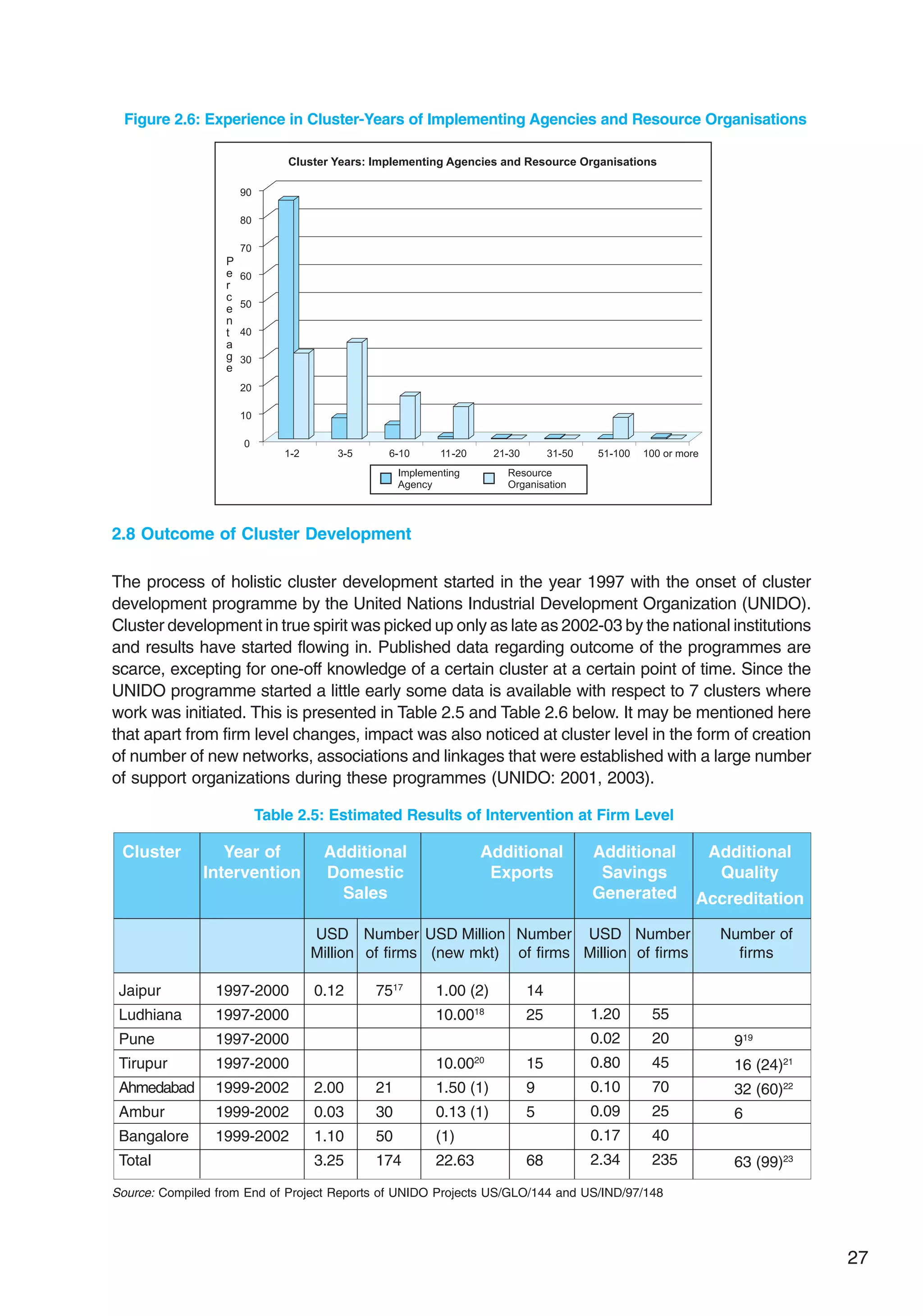 27
Figure 2.6: Experience in Cluster-Years of Implementing Agencies and Resource Organisations
2.8 Outcome of Cluster Development
The process of holistic cluster development started in the year 1997 with the onset of cluster
development programme by the United Nations Industrial Development Organization (UNIDO).
Cluster development in true spirit was picked up only as late as 2002-03 by the national institutions
and results have started flowing in. Published data regarding outcome of the programmes are
scarce, excepting for one-off knowledge of a certain cluster at a certain point of time. Since the
UNIDO programme started a little early some data is available with respect to 7 clusters where
work was initiated. This is presented in Table 2.5 and Table 2.6 below. It may be mentioned here
that apart from firm level changes, impact was also noticed at cluster level in the form of creation
of number of new networks, associations and linkages that were established with a large number
of support organizations during these programmes (UNIDO: 2001, 2003).
Table 2.5: Estimated Results of Intervention at Firm Level
Cluster Year of
Intervention
Additional
Domestic
Sales
Additional
Exports
Additional
Savings
Generated
Additional
Quality
Accreditation
Jaipur
Ludhiana
Pune
Tirupur
Ahmedabad
Ambur
Bangalore
Total
1997-2000
1997-2000
1997-2000
1997-2000
1999-2002
1999-2002
1999-2002
0.12
2.00
0.03
1.10
3.25
7517
21
30
50
174
USD
Million
Number
of firms
1.00 (2)
10.0018
10.0020
1.50 (1)
0.13 (1)
(1)
22.63
USD Million
(new mkt)
Number
of firms
14
25
15
9
5
68
1.20
0.02
0.80
0.10
0.09
0.17
2.34
55
20
45
70
25
40
235
919
16 (24)21
32 (60)22
6
63 (99)23
Number of
firms
Source: Compiled from End of Project Reports of UNIDO Projects US/GLO/144 and US/IND/97/148
USD
Million
Number
of firms
 