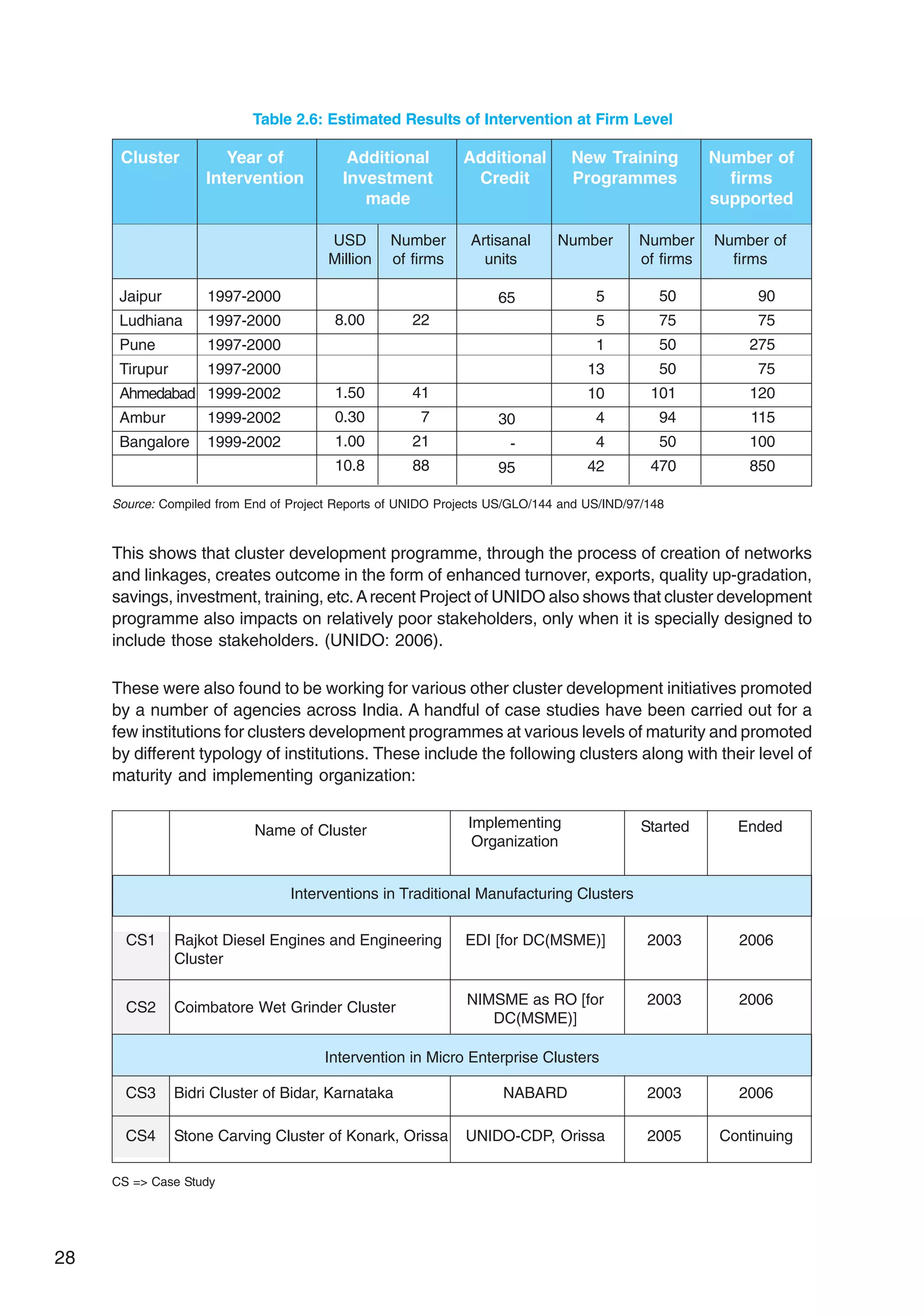 28
Table 2.6: Estimated Results of Intervention at Firm Level
Cluster Year of
Intervention
Additional
Investment
made
Additional
Credit
New Training
Programmes
Number of
firms
supported
Jaipur
Ludhiana
Pune
Tirupur
Ahmedabad
Ambur
Bangalore
1997-2000
1997-2000
1997-2000
1997-2000
1999-2002
1999-2002
1999-2002
8.00
1.50
0.30
1.00
10.8
USD
Million
Number
of firms
65
30
-
95
Artisanal
units
Number
5
5
1
13
10
4
4
42
50
75
50
50
101
94
50
470
Number of
firms
22
41
7
21
88
Number
of firms
90
75
275
75
120
115
100
850
Source: Compiled from End of Project Reports of UNIDO Projects US/GLO/144 and US/IND/97/148
This shows that cluster development programme, through the process of creation of networks
and linkages, creates outcome in the form of enhanced turnover, exports, quality up-gradation,
savings, investment, training, etc.Arecent Project of UNIDO also shows that cluster development
programme also impacts on relatively poor stakeholders, only when it is specially designed to
include those stakeholders. (UNIDO: 2006).
These were also found to be working for various other cluster development initiatives promoted
by a number of agencies across India. A handful of case studies have been carried out for a
few institutions for clusters development programmes at various levels of maturity and promoted
by different typology of institutions. These include the following clusters along with their level of
maturity and implementing organization:
Interventions in Traditional Manufacturing Clusters
Implementing
Organization
Started Ended
CS1
CS2
Rajkot Diesel Engines and Engineering
Cluster
Coimbatore Wet Grinder Cluster
EDI [for DC(MSME)] 2003 2006
Intervention in Micro Enterprise Clusters
CS3
CS4
Bidri Cluster of Bidar, Karnataka
Stone Carving Cluster of Konark, Orissa
NABARD
UNIDO-CDP, Orissa
2003
2005
2006
Continuing
NIMSME as RO [for
DC(MSME)]
2003 2006
Name of Cluster
CS => Case Study
 