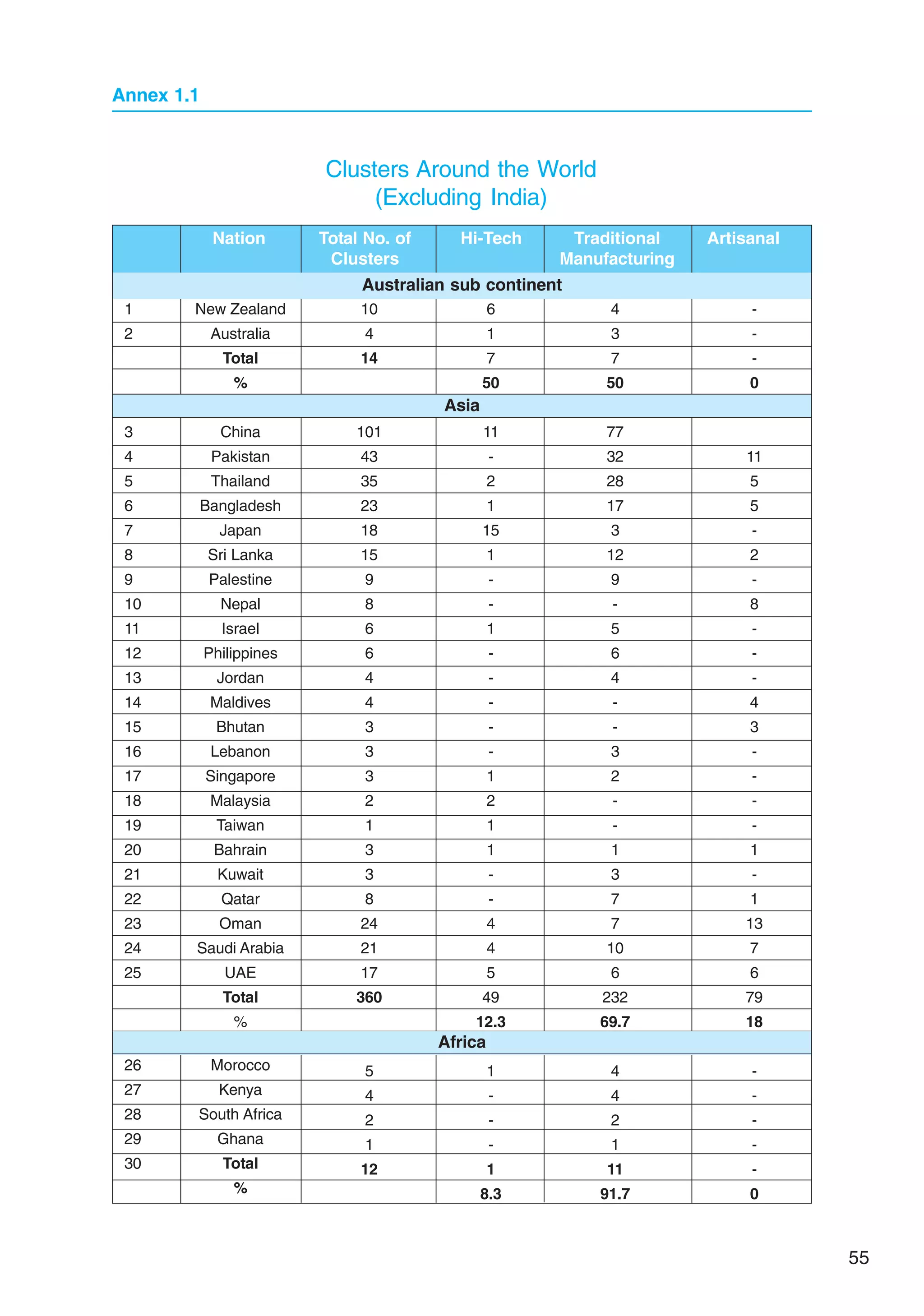 55
Annex 1.1
Clusters Around the World
(Excluding India)
1
2
3
4
5
6
7
8
9
10
11
12
13
14
15
16
17
18
19
20
21
22
23
24
25
26
27
28
29
30
Nation Total No. of
Clusters
Hi-Tech Traditional
Manufacturing
Artisanal
Australian sub continent
Asia
New Zealand
Australia
Total
%
China
Pakistan
Thailand
Bangladesh
Japan
Sri Lanka
Palestine
Nepal
Israel
Philippines
Jordan
Maldives
Bhutan
Lebanon
Singapore
Malaysia
Taiwan
Bahrain
Kuwait
Qatar
Oman
Saudi Arabia
UAE
Total
%
Morocco
Kenya
South Africa
Ghana
Total
%
Africa
6
1
7
50
11
-
2
1
15
1
-
-
1
-
-
-
-
-
1
2
1
1
-
-
4
4
5
49
12.3
1
-
-
-
1
8.3
4
3
7
50
77
32
28
17
3
12
9
-
5
6
4
-
-
3
2
-
-
1
3
7
7
10
6
232
69.7
4
4
2
1
11
91.7
10
4
14
101
43
35
23
18
15
9
8
6
6
4
4
3
3
3
2
1
3
3
8
24
21
17
360
5
4
2
1
12
-
-
-
0
11
5
5
-
2
-
8
-
-
-
4
3
-
-
-
-
1
-
1
13
7
6
79
18
-
-
-
-
-
0
 