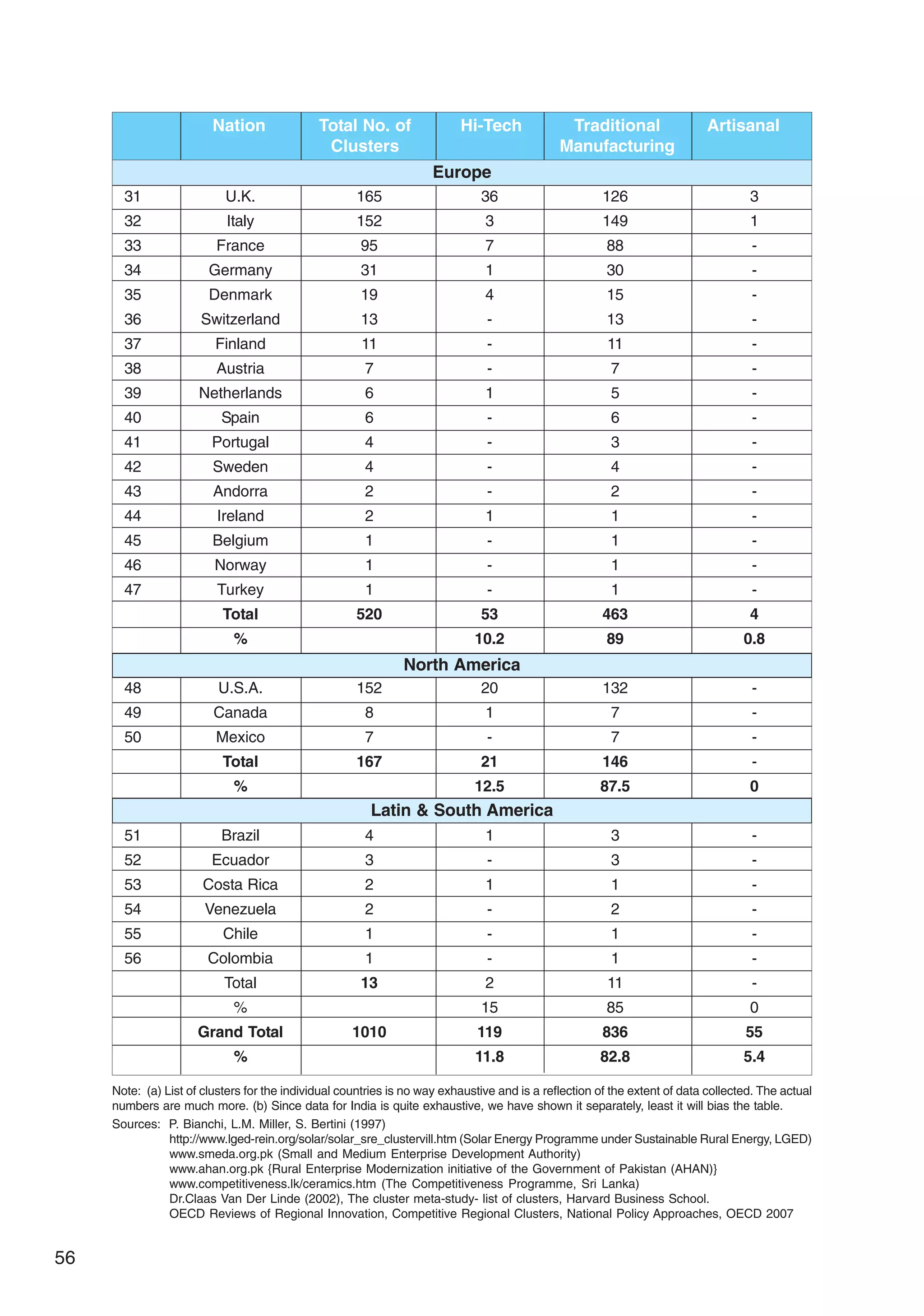 56
36
3
7
1
4
-
-
-
1
-
-
-
-
1
-
-
-
53
10.2
20
1
-
21
12.5
1
-
1
-
-
-
2
15
119
11.8
31
32
33
34
35
36
37
38
39
40
41
42
43
44
45
46
47
48
49
50
51
52
53
54
55
56
Nation Total No. of
Clusters
Hi-Tech Traditional
Manufacturing
Artisanal
Europe
North America
U.K.
Italy
France
Germany
Denmark
Switzerland
Finland
Austria
Netherlands
Spain
Portugal
Sweden
Andorra
Ireland
Belgium
Norway
Turkey
Total
%
U.S.A.
Canada
Mexico
Total
%
Brazil
Ecuador
Costa Rica
Venezuela
Chile
Colombia
Total
%
Grand Total
%
Latin  South America
126
149
88
30
15
13
11
7
5
6
3
4
2
1
1
1
1
463
89
132
7
7
146
87.5
3
3
1
2
1
1
11
85
836
82.8
165
152
95
31
19
13
11
7
6
6
4
4
2
2
1
1
1
520
152
8
7
167
4
3
2
2
1
1
13
1010
3
1
-
-
-
-
-
-
-
-
-
-
-
-
-
-
-
4
0.8
-
-
-
-
0
-
-
-
-
-
-
-
0
55
5.4
Note: (a) List of clusters for the individual countries is no way exhaustive and is a reflection of the extent of data collected. The actual
numbers are much more. (b) Since data for India is quite exhaustive, we have shown it separately, least it will bias the table.
Sources: P. Bianchi, L.M. Miller, S. Bertini (1997)
http://www.lged-rein.org/solar/solar_sre_clustervill.htm (Solar Energy Programme under Sustainable Rural Energy, LGED)
www.smeda.org.pk (Small and Medium Enterprise Development Authority)
www.ahan.org.pk {Rural Enterprise Modernization initiative of the Government of Pakistan (AHAN)}
www.competitiveness.lk/ceramics.htm (The Competitiveness Programme, Sri Lanka)
Dr.Claas Van Der Linde (2002), The cluster meta-study- list of clusters, Harvard Business School.
OECD Reviews of Regional Innovation, Competitive Regional Clusters, National Policy Approaches, OECD 2007
 