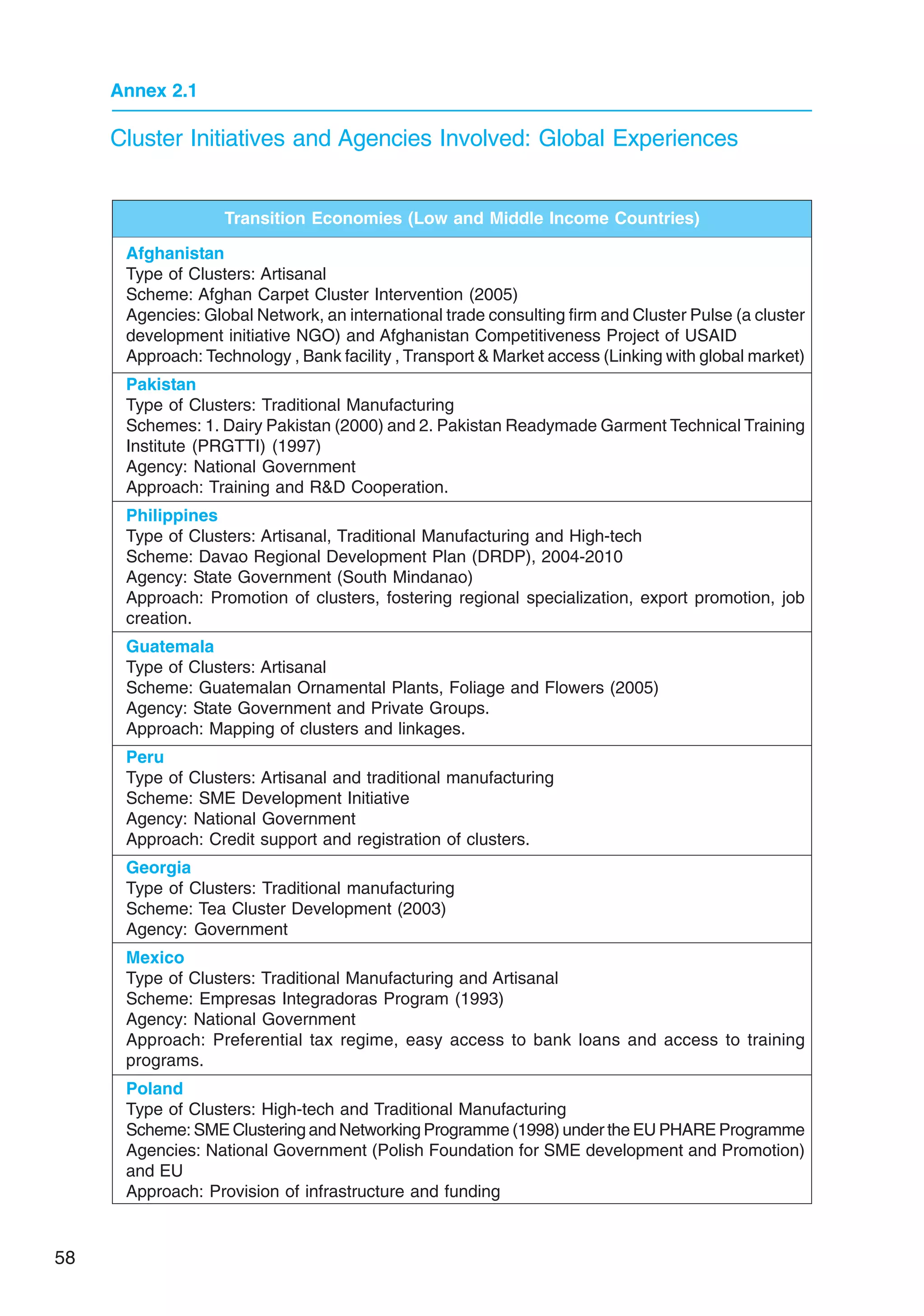 58
Annex 2.1
Cluster Initiatives and Agencies Involved: Global Experiences
Transition Economies (Low and Middle Income Countries)
Afghanistan
Type of Clusters: Artisanal
Scheme: Afghan Carpet Cluster Intervention (2005)
Agencies: Global Network, an international trade consulting firm and Cluster Pulse (a cluster
development initiative NGO) and Afghanistan Competitiveness Project of USAID
Approach: Technology , Bank facility , Transport  Market access (Linking with global market)
Pakistan
Type of Clusters: Traditional Manufacturing
Schemes: 1. Dairy Pakistan (2000) and 2. Pakistan Readymade Garment Technical Training
Institute (PRGTTI) (1997)
Agency: National Government
Approach: Training and RD Cooperation.
Philippines
Type of Clusters: Artisanal, Traditional Manufacturing and High-tech
Scheme: Davao Regional Development Plan (DRDP), 2004-2010
Agency: State Government (South Mindanao)
Approach: Promotion of clusters, fostering regional specialization, export promotion, job
creation.
Guatemala
Type of Clusters: Artisanal
Scheme: Guatemalan Ornamental Plants, Foliage and Flowers (2005)
Agency: State Government and Private Groups.
Approach: Mapping of clusters and linkages.
Peru
Type of Clusters: Artisanal and traditional manufacturing
Scheme: SME Development Initiative
Agency: National Government
Approach: Credit support and registration of clusters.
Georgia
Type of Clusters: Traditional manufacturing
Scheme: Tea Cluster Development (2003)
Agency: Government
Mexico
Type of Clusters: Traditional Manufacturing and Artisanal
Scheme: Empresas Integradoras Program (1993)
Agency: National Government
Approach: Preferential tax regime, easy access to bank loans and access to training
programs.
Poland
Type of Clusters: High-tech and Traditional Manufacturing
Scheme: SME Clustering and Networking Programme (1998) under the EU PHARE Programme
Agencies: National Government (Polish Foundation for SME development and Promotion)
and EU
Approach: Provision of infrastructure and funding
 