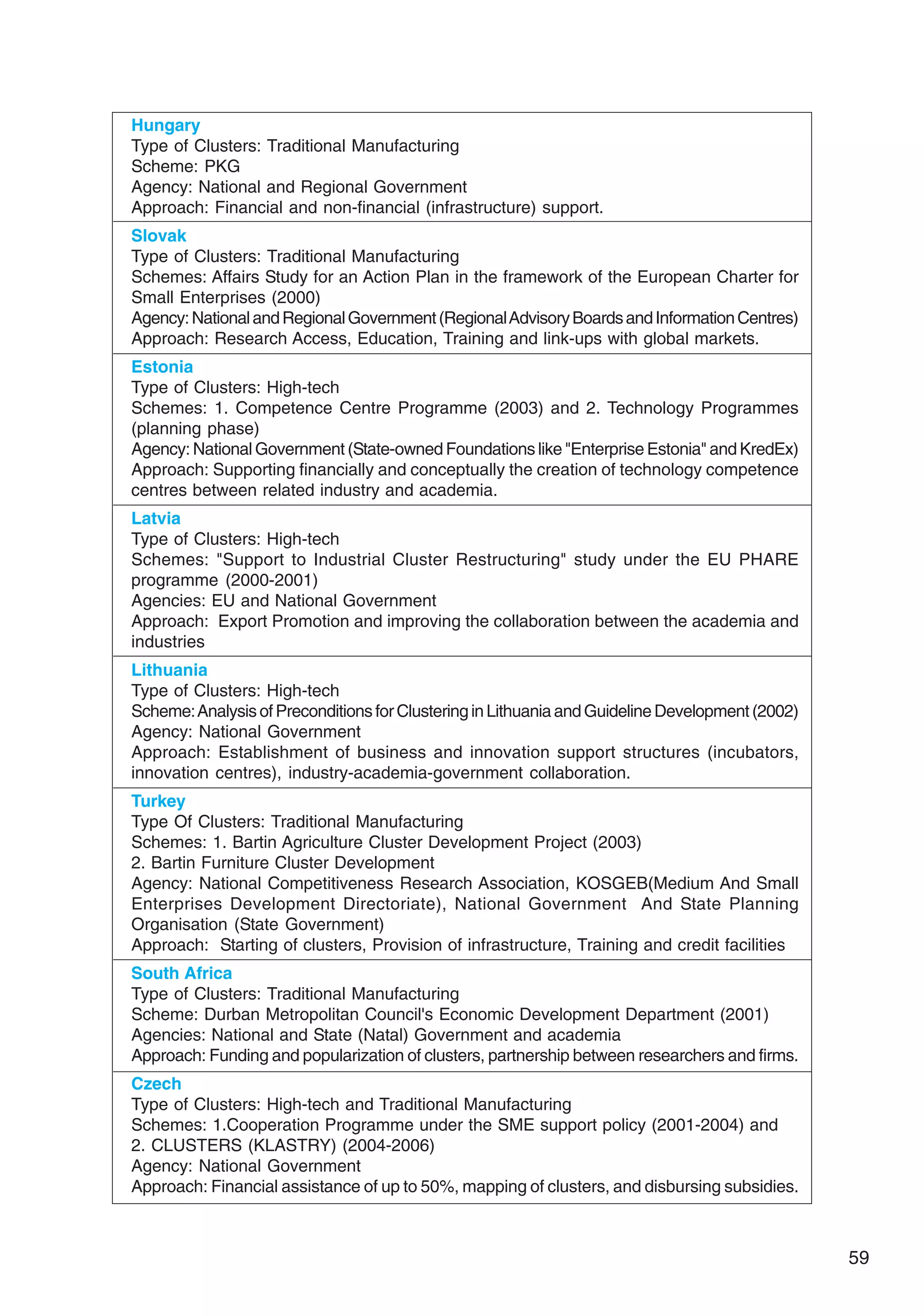 59
Hungary
Type of Clusters: Traditional Manufacturing
Scheme: PKG
Agency: National and Regional Government
Approach: Financial and non-financial (infrastructure) support.
Slovak
Type of Clusters: Traditional Manufacturing
Schemes: Affairs Study for an Action Plan in the framework of the European Charter for
Small Enterprises (2000)
Agency:NationalandRegionalGovernment(RegionalAdvisoryBoardsandInformationCentres)
Approach: Research Access, Education, Training and link-ups with global markets.
Estonia
Type of Clusters: High-tech
Schemes: 1. Competence Centre Programme (2003) and 2. Technology Programmes
(planning phase)
Agency: National Government (State-owned Foundations like Enterprise Estonia and KredEx)
Approach: Supporting financially and conceptually the creation of technology competence
centres between related industry and academia.
Latvia
Type of Clusters: High-tech
Schemes: Support to Industrial Cluster Restructuring study under the EU PHARE
programme (2000-2001)
Agencies: EU and National Government
Approach: Export Promotion and improving the collaboration between the academia and
industries
Lithuania
Type of Clusters: High-tech
Scheme:AnalysisofPreconditionsforClusteringinLithuaniaandGuidelineDevelopment(2002)
Agency: National Government
Approach: Establishment of business and innovation support structures (incubators,
innovation centres), industry-academia-government collaboration.
Turkey
Type Of Clusters: Traditional Manufacturing
Schemes: 1. Bartin Agriculture Cluster Development Project (2003)
2. Bartin Furniture Cluster Development
Agency: National Competitiveness Research Association, KOSGEB(Medium And Small
Enterprises Development Directoriate), National Government And State Planning
Organisation (State Government)
Approach: Starting of clusters, Provision of infrastructure, Training and credit facilities
South Africa
Type of Clusters: Traditional Manufacturing
Scheme: Durban Metropolitan Council's Economic Development Department (2001)
Agencies: National and State (Natal) Government and academia
Approach: Funding and popularization of clusters, partnership between researchers and firms.
Czech
Type of Clusters: High-tech and Traditional Manufacturing
Schemes: 1.Cooperation Programme under the SME support policy (2001-2004) and
2. CLUSTERS (KLASTRY) (2004-2006)
Agency: National Government
Approach: Financial assistance of up to 50%, mapping of clusters, and disbursing subsidies.
 