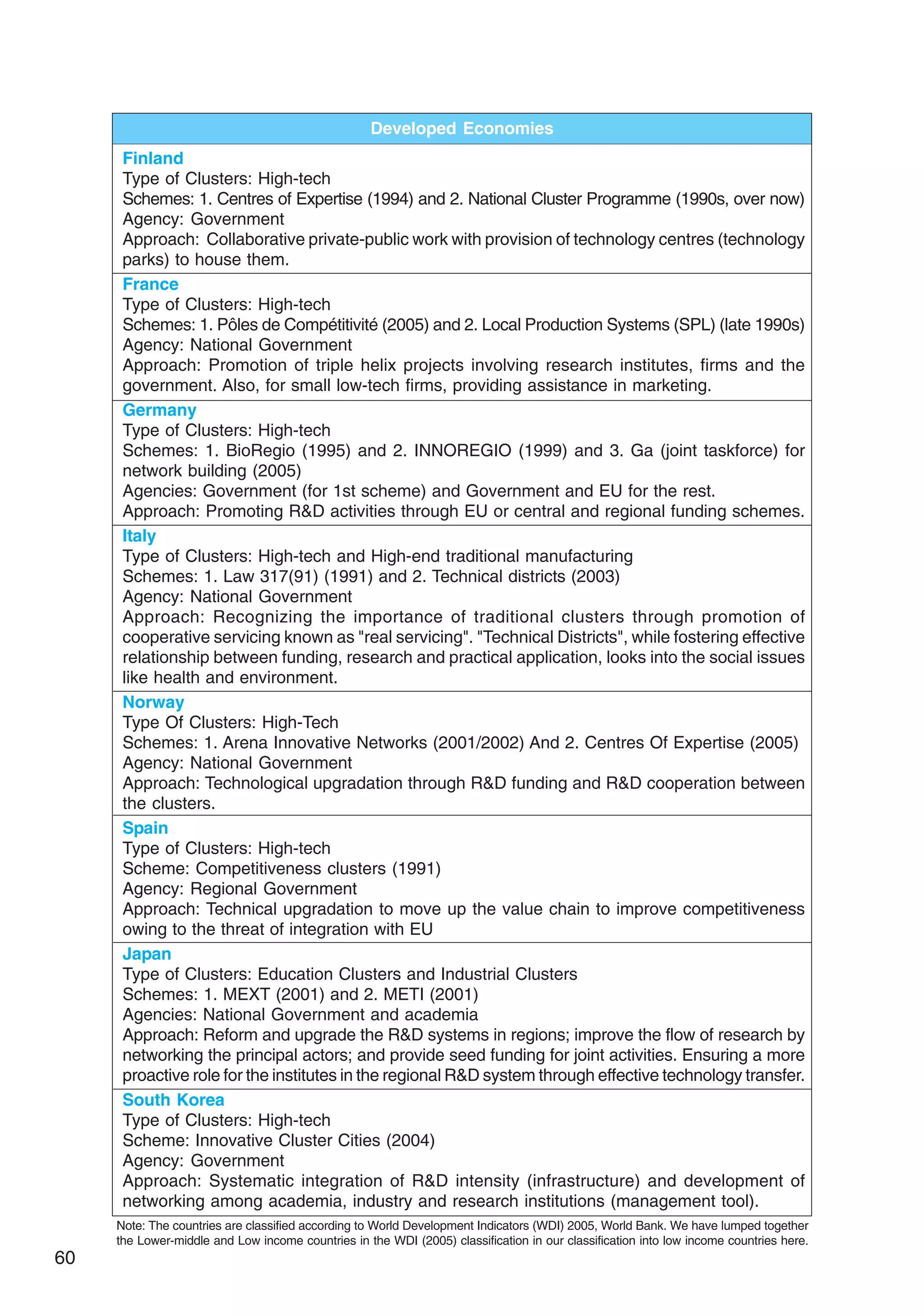 60
Developed Economies
Finland
Type of Clusters: High-tech
Schemes: 1. Centres of Expertise (1994) and 2. National Cluster Programme (1990s, over now)
Agency: Government
Approach: Collaborative private-public work with provision of technology centres (technology
parks) to house them.
France
Type of Clusters: High-tech
Schemes: 1. Pôles de Compétitivité (2005) and 2. Local Production Systems (SPL) (late 1990s)
Agency: National Government
Approach: Promotion of triple helix projects involving research institutes, firms and the
government. Also, for small low-tech firms, providing assistance in marketing.
Germany
Type of Clusters: High-tech
Schemes: 1. BioRegio (1995) and 2. INNOREGIO (1999) and 3. Ga (joint taskforce) for
network building (2005)
Agencies: Government (for 1st scheme) and Government and EU for the rest.
Approach: Promoting RD activities through EU or central and regional funding schemes.
Italy
Type of Clusters: High-tech and High-end traditional manufacturing
Schemes: 1. Law 317(91) (1991) and 2. Technical districts (2003)
Agency: National Government
Approach: Recognizing the importance of traditional clusters through promotion of
cooperative servicing known as real servicing. Technical Districts, while fostering effective
relationship between funding, research and practical application, looks into the social issues
like health and environment.
Norway
Type Of Clusters: High-Tech
Schemes: 1. Arena Innovative Networks (2001/2002) And 2. Centres Of Expertise (2005)
Agency: National Government
Approach: Technological upgradation through RD funding and RD cooperation between
the clusters.
Spain
Type of Clusters: High-tech
Scheme: Competitiveness clusters (1991)
Agency: Regional Government
Approach: Technical upgradation to move up the value chain to improve competitiveness
owing to the threat of integration with EU
Japan
Type of Clusters: Education Clusters and Industrial Clusters
Schemes: 1. MEXT (2001) and 2. METI (2001)
Agencies: National Government and academia
Approach: Reform and upgrade the RD systems in regions; improve the flow of research by
networking the principal actors; and provide seed funding for joint activities. Ensuring a more
proactive role for the institutes in the regional RD system through effective technology transfer.
South Korea
Type of Clusters: High-tech
Scheme: Innovative Cluster Cities (2004)
Agency: Government
Approach: Systematic integration of RD intensity (infrastructure) and development of
networking among academia, industry and research institutions (management tool).
Note: The countries are classified according to World Development Indicators (WDI) 2005, World Bank. We have lumped together
the Lower-middle and Low income countries in the WDI (2005) classification in our classification into low income countries here.
 