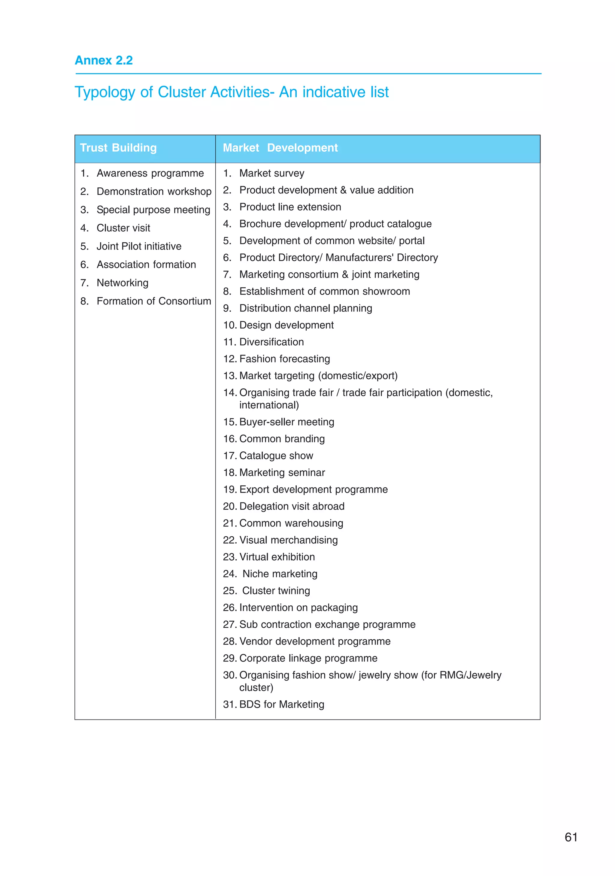 61
Annex 2.2
Typology of Cluster Activities- An indicative list
Trust Building
1. Awareness programme
2. Demonstration workshop
3. Special purpose meeting
4. Cluster visit
5. Joint Pilot initiative
6. Association formation
7. Networking
8. Formation of Consortium
Market Development
1. Market survey
2. Product development  value addition
3. Product line extension
4. Brochure development/ product catalogue
5. Development of common website/ portal
6. Product Directory/ Manufacturers' Directory
7. Marketing consortium  joint marketing
8. Establishment of common showroom
9. Distribution channel planning
10. Design development
11. Diversification
12. Fashion forecasting
13. Market targeting (domestic/export)
14. Organising trade fair / trade fair participation (domestic,
international)
15. Buyer-seller meeting
16. Common branding
17. Catalogue show
18. Marketing seminar
19. Export development programme
20. Delegation visit abroad
21. Common warehousing
22. Visual merchandising
23. Virtual exhibition
24. Niche marketing
25. Cluster twining
26. Intervention on packaging
27. Sub contraction exchange programme
28. Vendor development programme
29. Corporate linkage programme
30. Organising fashion show/ jewelry show (for RMG/Jewelry
cluster)
31. BDS for Marketing
 
