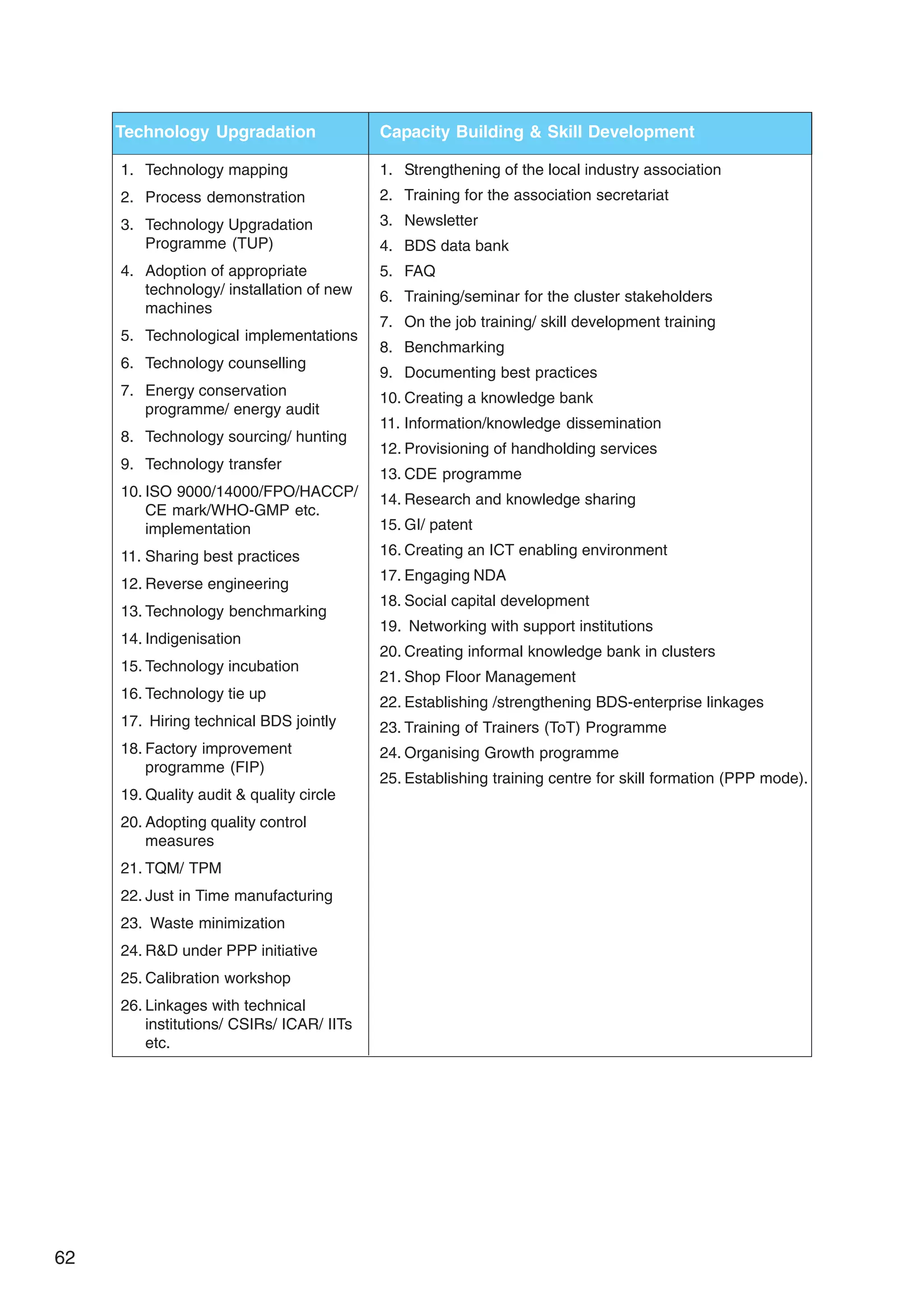 62
Technology Upgradation
1. Technology mapping
2. Process demonstration
3. Technology Upgradation
Programme (TUP)
4. Adoption of appropriate
technology/ installation of new
machines
5. Technological implementations
6. Technology counselling
7. Energy conservation
programme/ energy audit
8. Technology sourcing/ hunting
9. Technology transfer
10. ISO 9000/14000/FPO/HACCP/
CE mark/WHO-GMP etc.
implementation
11. Sharing best practices
12. Reverse engineering
13. Technology benchmarking
14. Indigenisation
15. Technology incubation
16. Technology tie up
17. Hiring technical BDS jointly
18. Factory improvement
programme (FIP)
19. Quality audit  quality circle
20. Adopting quality control
measures
21. TQM/ TPM
22. Just in Time manufacturing
23. Waste minimization
24. RD under PPP initiative
25. Calibration workshop
26. Linkages with technical
institutions/ CSIRs/ ICAR/ IITs
etc.
Capacity Building  Skill Development
1. Strengthening of the local industry association
2. Training for the association secretariat
3. Newsletter
4. BDS data bank
5. FAQ
6. Training/seminar for the cluster stakeholders
7. On the job training/ skill development training
8. Benchmarking
9. Documenting best practices
10. Creating a knowledge bank
11. Information/knowledge dissemination
12. Provisioning of handholding services
13. CDE programme
14. Research and knowledge sharing
15. GI/ patent
16. Creating an ICT enabling environment
17. Engaging NDA
18. Social capital development
19. Networking with support institutions
20. Creating informal knowledge bank in clusters
21. Shop Floor Management
22. Establishing /strengthening BDS-enterprise linkages
23. Training of Trainers (ToT) Programme
24. Organising Growth programme
25. Establishing training centre for skill formation (PPP mode).
 