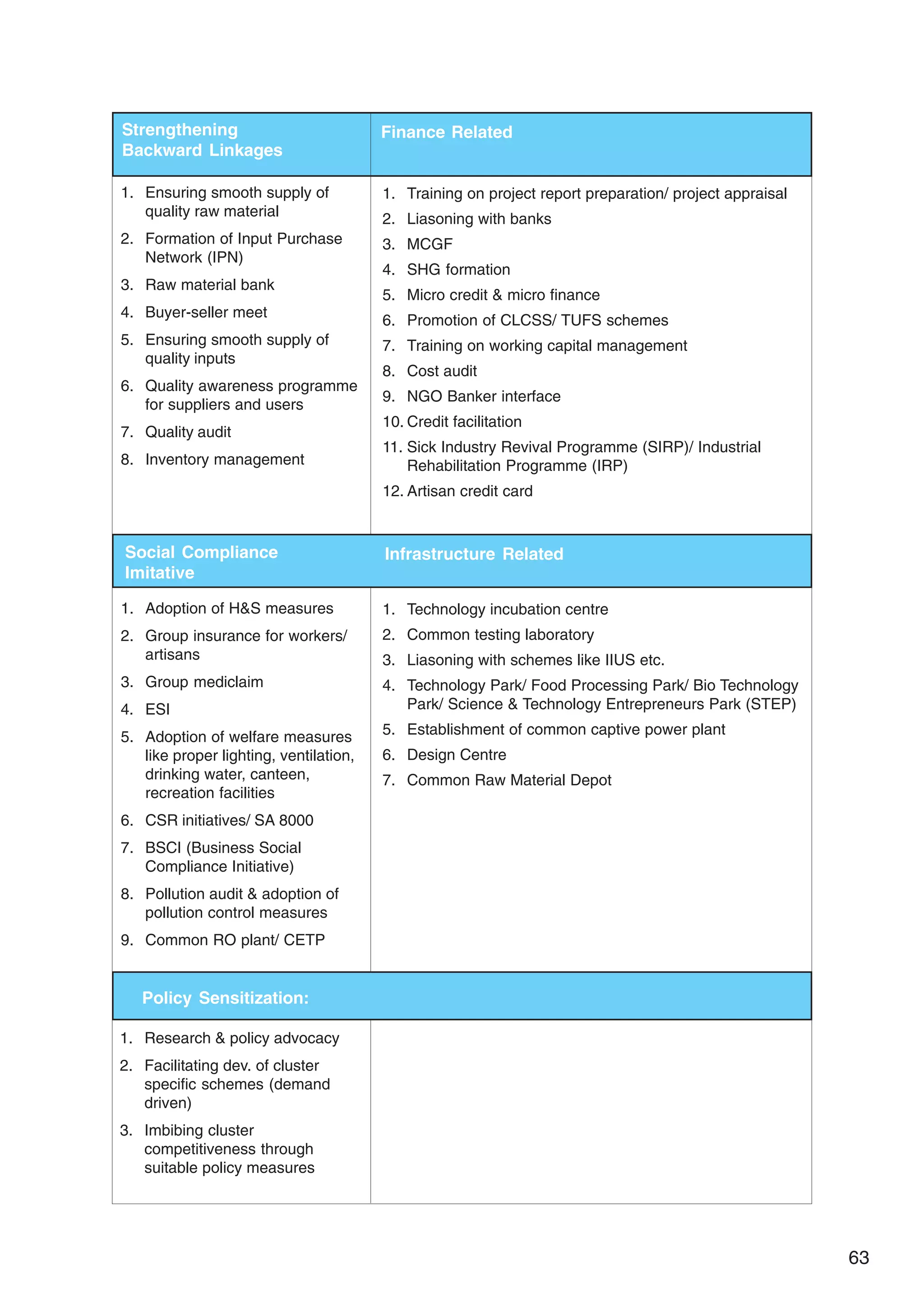 63
Strengthening
Backward Linkages
1. Ensuring smooth supply of
quality raw material
2. Formation of Input Purchase
Network (IPN)
3. Raw material bank
4. Buyer-seller meet
5. Ensuring smooth supply of
quality inputs
6. Quality awareness programme
for suppliers and users
7. Quality audit
8. Inventory management
Finance Related
1. Training on project report preparation/ project appraisal
2. Liasoning with banks
3. MCGF
4. SHG formation
5. Micro credit  micro finance
6. Promotion of CLCSS/ TUFS schemes
7. Training on working capital management
8. Cost audit
9. NGO Banker interface
10. Credit facilitation
11. Sick Industry Revival Programme (SIRP)/ Industrial
Rehabilitation Programme (IRP)
12. Artisan credit card
Social Compliance
Imitative
Infrastructure Related
1. Adoption of HS measures
2. Group insurance for workers/
artisans
3. Group mediclaim
4. ESI
5. Adoption of welfare measures
like proper lighting, ventilation,
drinking water, canteen,
recreation facilities
6. CSR initiatives/ SA 8000
7. BSCI (Business Social
Compliance Initiative)
8. Pollution audit  adoption of
pollution control measures
9. Common RO plant/ CETP
1. Technology incubation centre
2. Common testing laboratory
3. Liasoning with schemes like IIUS etc.
4. Technology Park/ Food Processing Park/ Bio Technology
Park/ Science  Technology Entrepreneurs Park (STEP)
5. Establishment of common captive power plant
6. Design Centre
7. Common Raw Material Depot
Policy Sensitization:
1. Research  policy advocacy
2. Facilitating dev. of cluster
specific schemes (demand
driven)
3. Imbibing cluster
competitiveness through
suitable policy measures
 