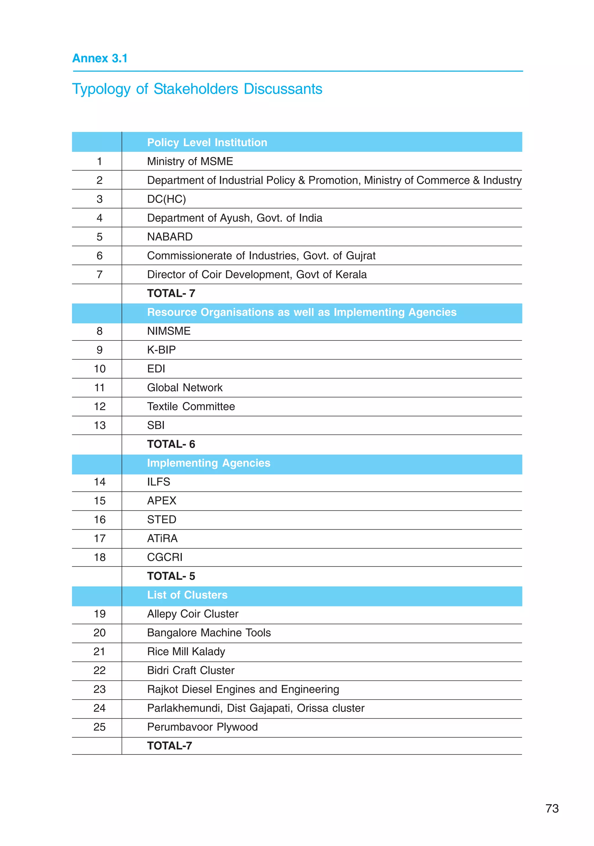 73
Annex 3.1
Typology of Stakeholders Discussants
1
2
3
4
5
6
7
8
9
10
11
12
13
14
15
16
17
18
19
20
21
22
23
24
25
Policy Level Institution
Ministry of MSME
Department of Industrial Policy  Promotion, Ministry of Commerce  Industry
DC(HC)
Department of Ayush, Govt. of India
NABARD
Commissionerate of Industries, Govt. of Gujrat
Director of Coir Development, Govt of Kerala
TOTAL- 7
Resource Organisations as well as Implementing Agencies
NIMSME
K-BIP
EDI
Global Network
Textile Committee
SBI
TOTAL- 6
Implementing Agencies
ILFS
APEX
STED
ATiRA
CGCRI
TOTAL- 5
List of Clusters
Allepy Coir Cluster
Bangalore Machine Tools
Rice Mill Kalady
Bidri Craft Cluster
Rajkot Diesel Engines and Engineering
Parlakhemundi, Dist Gajapati, Orissa cluster
Perumbavoor Plywood
TOTAL-7
 