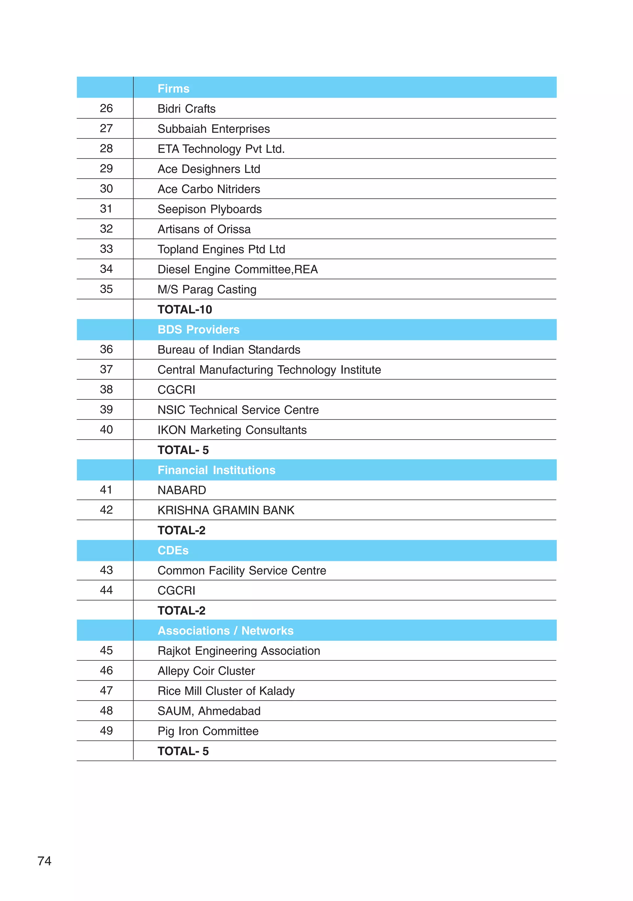 74
26
27
28
29
30
31
32
33
34
35
36
37
38
39
40
41
42
43
44
45
46
47
48
49
Firms
Bidri Crafts
Subbaiah Enterprises
ETA Technology Pvt Ltd.
Ace Desighners Ltd
Ace Carbo Nitriders
Seepison Plyboards
Artisans of Orissa
Topland Engines Ptd Ltd
Diesel Engine Committee,REA
M/S Parag Casting
TOTAL-10
BDS Providers
Bureau of Indian Standards
Central Manufacturing Technology Institute
CGCRI
NSIC Technical Service Centre
IKON Marketing Consultants
TOTAL- 5
Financial Institutions
NABARD
KRISHNA GRAMIN BANK
TOTAL-2
CDEs
Common Facility Service Centre
CGCRI
TOTAL-2
Associations / Networks
Rajkot Engineering Association
Allepy Coir Cluster
Rice Mill Cluster of Kalady
SAUM, Ahmedabad
Pig Iron Committee
TOTAL- 5
 