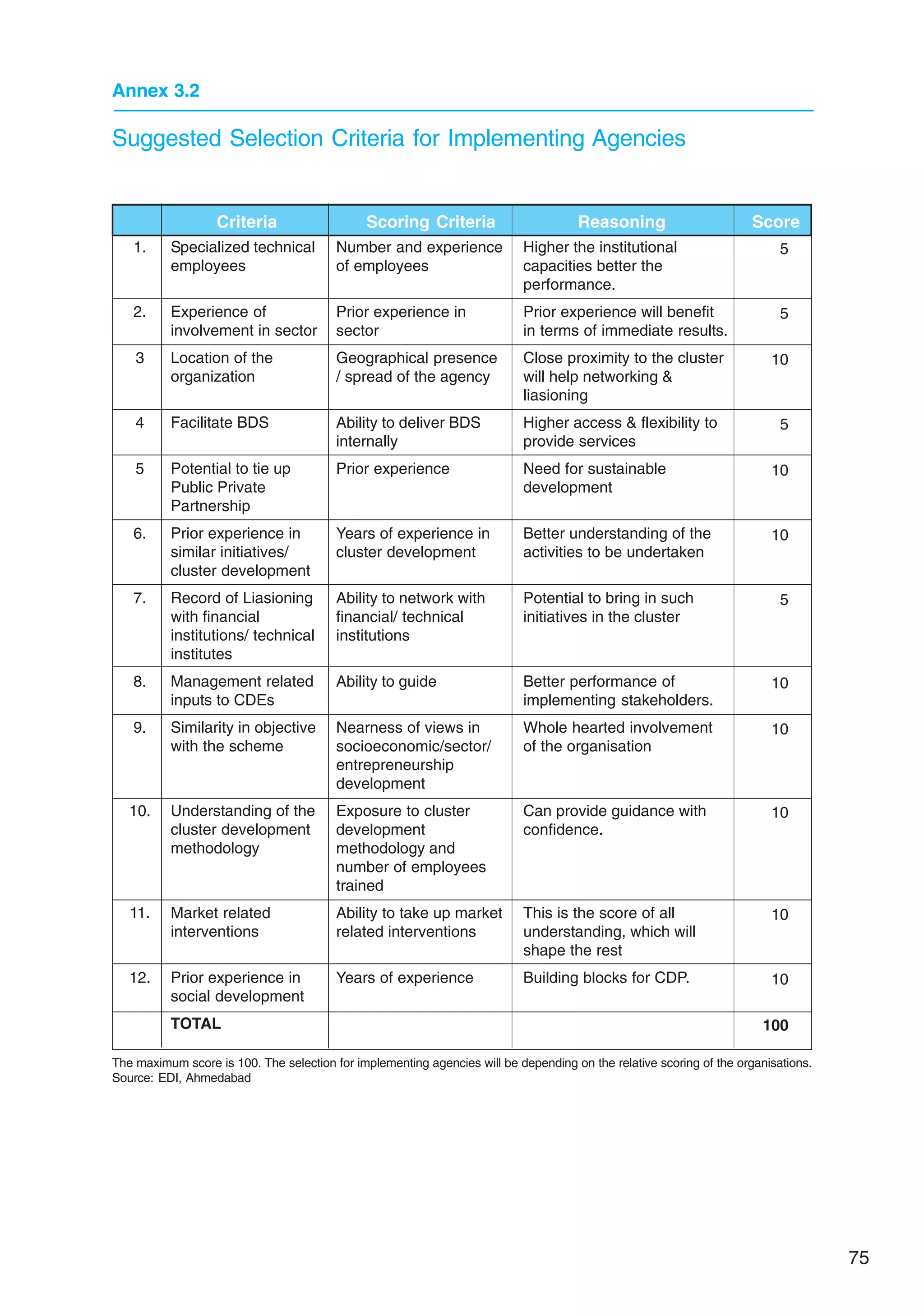 75
Annex 3.2
Suggested Selection Criteria for Implementing Agencies
1.
2.
3
4
5
6.
7.
8.
9.
10.
11.
12.
Specialized technical
employees
Experience of
involvement in sector
Location of the
organization
Facilitate BDS
Potential to tie up
Public Private
Partnership
Prior experience in
similar initiatives/
cluster development
Record of Liasioning
with financial
institutions/ technical
institutes
Management related
inputs to CDEs
Similarity in objective
with the scheme
Understanding of the
cluster development
methodology
Market related
interventions
Prior experience in
social development
TOTAL
Criteria
Number and experience
of employees
Prior experience in
sector
Geographical presence
/ spread of the agency
Ability to deliver BDS
internally
Prior experience
Years of experience in
cluster development
Ability to network with
financial/ technical
institutions
Ability to guide
Nearness of views in
socioeconomic/sector/
entrepreneurship
development
Exposure to cluster
development
methodology and
number of employees
trained
Ability to take up market
related interventions
Years of experience
Scoring Criteria
Higher the institutional
capacities better the
performance.
Prior experience will benefit
in terms of immediate results.
Close proximity to the cluster
will help networking 
liasioning
Higher access  flexibility to
provide services
Need for sustainable
development
Better understanding of the
activities to be undertaken
Potential to bring in such
initiatives in the cluster
Better performance of
implementing stakeholders.
Whole hearted involvement
of the organisation
Can provide guidance with
confidence.
This is the score of all
understanding, which will
shape the rest
Building blocks for CDP.
Reasoning
5
5
10
5
10
10
5
10
10
10
10
10
100
Score
The maximum score is 100. The selection for implementing agencies will be depending on the relative scoring of the organisations.
Source: EDI, Ahmedabad
 