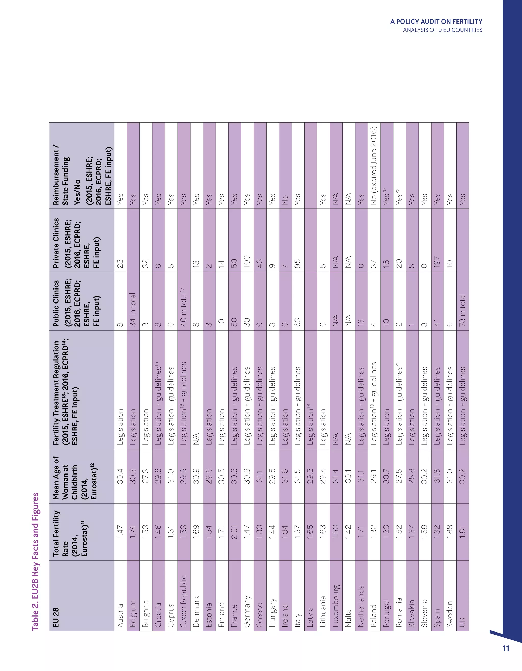 A POLICY AUDIT ON FERTILITY
ANALYSIS OF 9 EU COUNTRIES
11
Table2.EU28KeyFactsandFigures
EU28TotalFertility
Rate
(2014,
Eurostat)11
MeanAgeof
Womanat
Childbirth
(2014,
Eurostat)12
FertilityTreatmentRegulation
(2015,ESHRE13
;2016,ECPRD14
;
ESHRE,FEinput)
PublicClinics
(2015,ESHRE;
2016,ECPRD;
ESHRE,
FEinput)
PrivateClinics
(2015,ESHRE;
2016,ECPRD;
ESHRE,
FEinput)
Reimbursement/
StateFunding
Yes/No
(2015,ESHRE;
2016,ECPRD;
ESHRE,FEinput)
Austria1.4730.4Legislation823Yes
Belgium1.7430.3Legislation34intotalYes
Bulgaria1.5327.3Legislation332Yes
Croatia1.4629.8Legislation+guidelines15
88Yes
Cyprus1.3131.0Legislation+guidelines05Yes
CzechRepublic1.5329.9Legislation16
+guidelines40intotal17
Yes
Denmark1.6930.9N/A813Yes
Estonia1.5429.6Legislation32Yes
Finland1.7130.5Legislation1014Yes
France2.0130.3Legislation+guidelines5050Yes
Germany1.4730.9Legislation+guidelines30100Yes
Greece1.3031.1Legislation+guidelines943Yes
Hungary1.4429.5Legislation+guidelines39Yes
Ireland1.9431.6Legislation07No
Italy1.3731.5Legislation+guidelines6395Yes
Latvia1.6529.2Legislation18
Lithuania1.6329.4Legislation05Yes
Luxembourg1.5031.4N/AN/AN/AN/A
Malta1.4230.1N/AN/AN/AN/A
Netherlands1.7131.1Legislation+guidelines130Yes
Poland1.3229.1Legislation19
+guidelines437No(expiredJune2016)
Portugal1.2330.7Legislation1016Yes20
Romania1.5227.5Legislation+guidelines21
220Yes22
Slovakia1.3728.8Legislation18Yes
Slovenia1.5830.2Legislation+guidelines30Yes
Spain1.3231.8Legislation+guidelines41197Yes
Sweden1.8831.0Legislation+guidelines610Yes
UK1.8130.2Legislation+guidelines78intotalYes
 