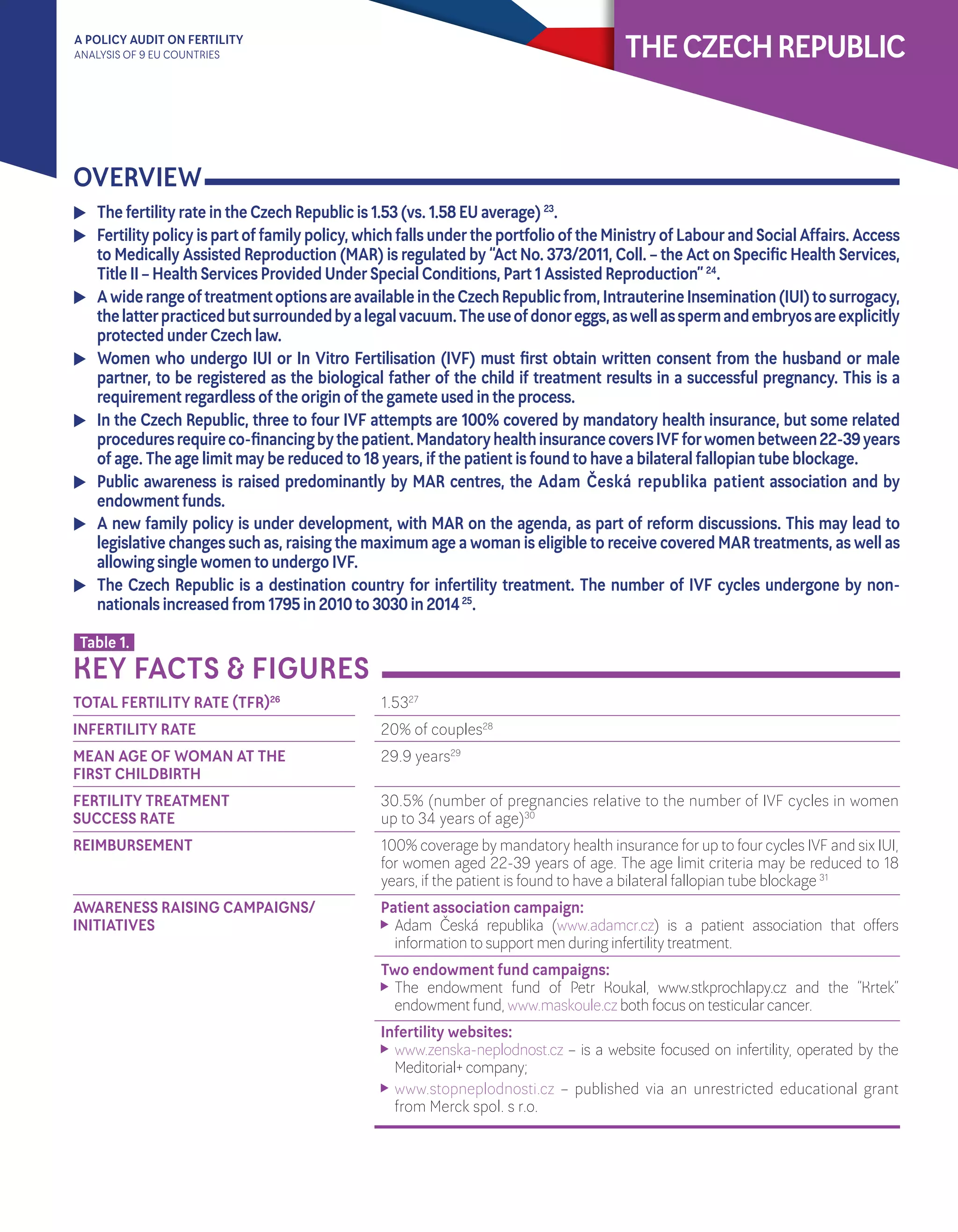 A POLICY AUDIT ON FERTILITY
ANALYSIS OF 9 EU COUNTRIES
OVERVIEW
	 The fertility rate in the Czech Republic is 1.53 (vs. 1.58 EU average) 23
.
	 Fertilitypolicyispartoffamilypolicy,whichfallsundertheportfoliooftheMinistryofLabourandSocialAffairs.Access
to Medically Assisted Reproduction (MAR) is regulated by “Act No. 373/2011, Coll. – the Act on Specific Health Services,
Title II – Health Services Provided Under Special Conditions, Part 1 Assisted Reproduction” 24
.
	 AwiderangeoftreatmentoptionsareavailableintheCzechRepublicfrom,IntrauterineInsemination(IUI)tosurrogacy,
thelatterpracticedbutsurroundedbyalegalvacuum.Theuseofdonoreggs,aswellasspermandembryosareexplicitly
protected under Czech law.
	 Women who undergo IUI or In Vitro Fertilisation (IVF) must first obtain written consent from the husband or male
partner, to be registered as the biological father of the child if treatment results in a successful pregnancy. This is a
requirement regardless of the origin of the gamete used in the process.
	 In the Czech Republic, three to four IVF attempts are 100% covered by mandatory health insurance, but some related
proceduresrequireco-financingbythepatient.MandatoryhealthinsurancecoversIVFforwomenbetween22-39years
of age. The age limit may be reduced to 18 years, if the patient is found to have a bilateral fallopian tube blockage.
	 Public awareness is raised predominantly by MAR centres, the Adam Česká republika patient association and by
endowment funds.
	 A new family policy is under development, with MAR on the agenda, as part of reform discussions. This may lead to
legislative changes such as, raising the maximum age a woman is eligible to receive covered MAR treatments, as well as
allowing single women to undergo IVF.
	 The Czech Republic is a destination country for infertility treatment. The number of IVF cycles undergone by non-
nationals increased from 1795 in 2010 to 3030 in 201425
.
1.5327
20% of couples28
29.9 years29
30.5% (number of pregnancies relative to the number of IVF cycles in women
up to 34 years of age)30
100% coverage by mandatory health insurance forup to fourcycles IVF and six IUI,
for women aged 22-39 years of age. The age limit criteria may be reduced to 18
years, if the patient is found to have a bilateral fallopian tube blockage 31
Patient association campaign:
	Adam Česká republika (www.adamcr.cz) is a patient association that offers
information to support men during infertility treatment.
Two endowment fund campaigns:
	The endowment fund of Petr Koukal, www.stkprochlapy.cz and the “Krtek”
endowment fund, www.maskoule.cz both focus on testicularcancer.
Infertility websites:
	 www.zenska-neplodnost.cz – is a website focused on infertility, operated by the
Meditorial+ company;
	www.stopneplodnosti.cz – published via an unrestricted educational grant
from Merck spol. s r.o.
TOTAL FERTILITY RATE (TFR)26
INFERTILITY RATE
MEAN AGE OF WOMAN AT THE
FIRST CHILDBIRTH
FERTILITY TREATMENT 			
SUCCESS RATE
REIMBURSEMENT
AWARENESS RAISING CAMPAIGNS/
INITIATIVES
KEY FACTS & FIGURES
Table 1.
THECZECHREPUBLIC
 