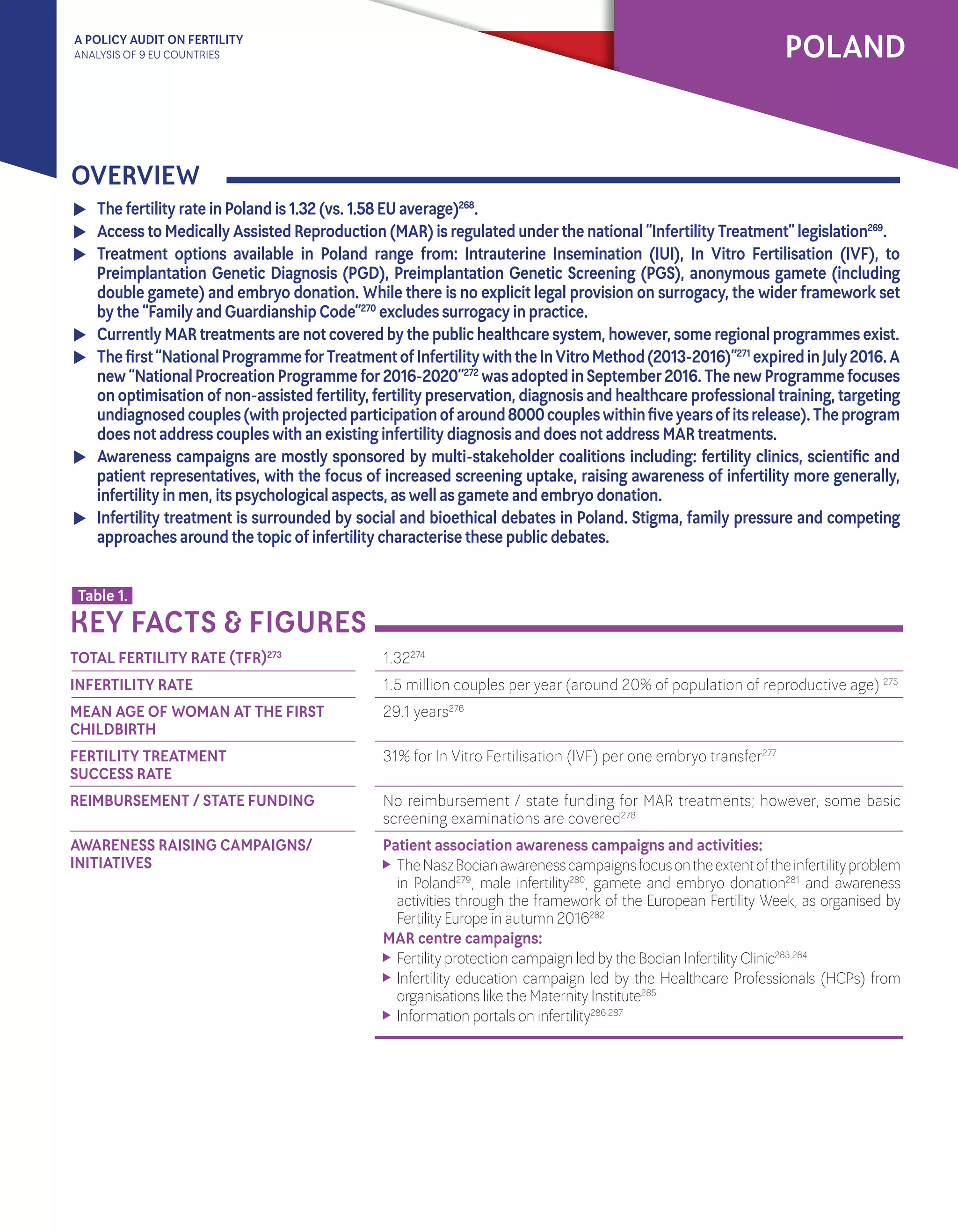A POLICY AUDIT ON FERTILITY
ANALYSIS OF 9 EU COUNTRIES POLAND
OVERVIEW
	 The fertility rate in Poland is 1.32 (vs. 1.58 EU average)268
.
	 Access to Medically Assisted Reproduction (MAR) is regulated under the national “Infertility Treatment” legislation269
.
	Treatment options available in Poland range from: Intrauterine Insemination (IUI), In Vitro Fertilisation (IVF), to
Preimplantation Genetic Diagnosis (PGD), Preimplantation Genetic Screening (PGS), anonymous gamete (including
double gamete) and embryo donation. While there is no explicit legal provision on surrogacy, the wider framework set
by the “Family and Guardianship Code”270
excludes surrogacy in practice.
	 Currently MAR treatments are not covered by the public healthcare system, however, some regional programmes exist.
	 Thefirst“NationalProgrammeforTreatmentofInfertilitywiththeInVitroMethod(2013-2016)”271
expiredinJuly2016.A
new“NationalProcreationProgrammefor2016-2020”272
wasadoptedinSeptember2016.ThenewProgrammefocuses
on optimisation of non-assisted fertility, fertility preservation, diagnosis and healthcare professional training, targeting
undiagnosedcouples(withprojectedparticipationofaround8000coupleswithinfiveyearsofitsrelease).Theprogram
does not address couples with an existing infertility diagnosis and does not address MAR treatments.
	 Awareness campaigns are mostly sponsored by multi-stakeholder coalitions including: fertility clinics, scientific and
patient representatives, with the focus of increased screening uptake, raising awareness of infertility more generally,
infertility in men, its psychological aspects, as well as gamete and embryo donation.
	 Infertility treatment is surrounded by social and bioethical debates in Poland. Stigma, family pressure and competing
approaches around the topic of infertility characterise these public debates.
1.32274
1.5 million couples per year (around 20% of population of reproductive age) 275
29.1 years276
31% for In Vitro Fertilisation (IVF) per one embryo transfer277
No reimbursement / state funding for MAR treatments; however, some basic
screening examinations are covered278
Patient association awareness campaigns and activities:
	 TheNaszBocianawarenesscampaignsfocusontheextentoftheinfertilityproblem
in Poland279
, male infertility280
, gamete and embryo donation281
and awareness
activities through the framework of the European Fertility Week, as organised by
Fertility Europe in autumn 2016282
MAR centre campaigns:
	 Fertility protection campaign led by the Bocian Infertility Clinic283,284
	Infertility education campaign led by the Healthcare Professionals (HCPs) from
organisations like the Maternity Institute285
	 Information portals on infertility286,287
TOTAL FERTILITY RATE (TFR)273
INFERTILITY RATE
MEAN AGE OF WOMAN AT THE FIRST
CHILDBIRTH
FERTILITY TREATMENT 			
SUCCESS RATE
REIMBURSEMENT / STATE FUNDING
AWARENESS RAISING CAMPAIGNS/
INITIATIVES
KEY FACTS & FIGURES
Table 1.
 