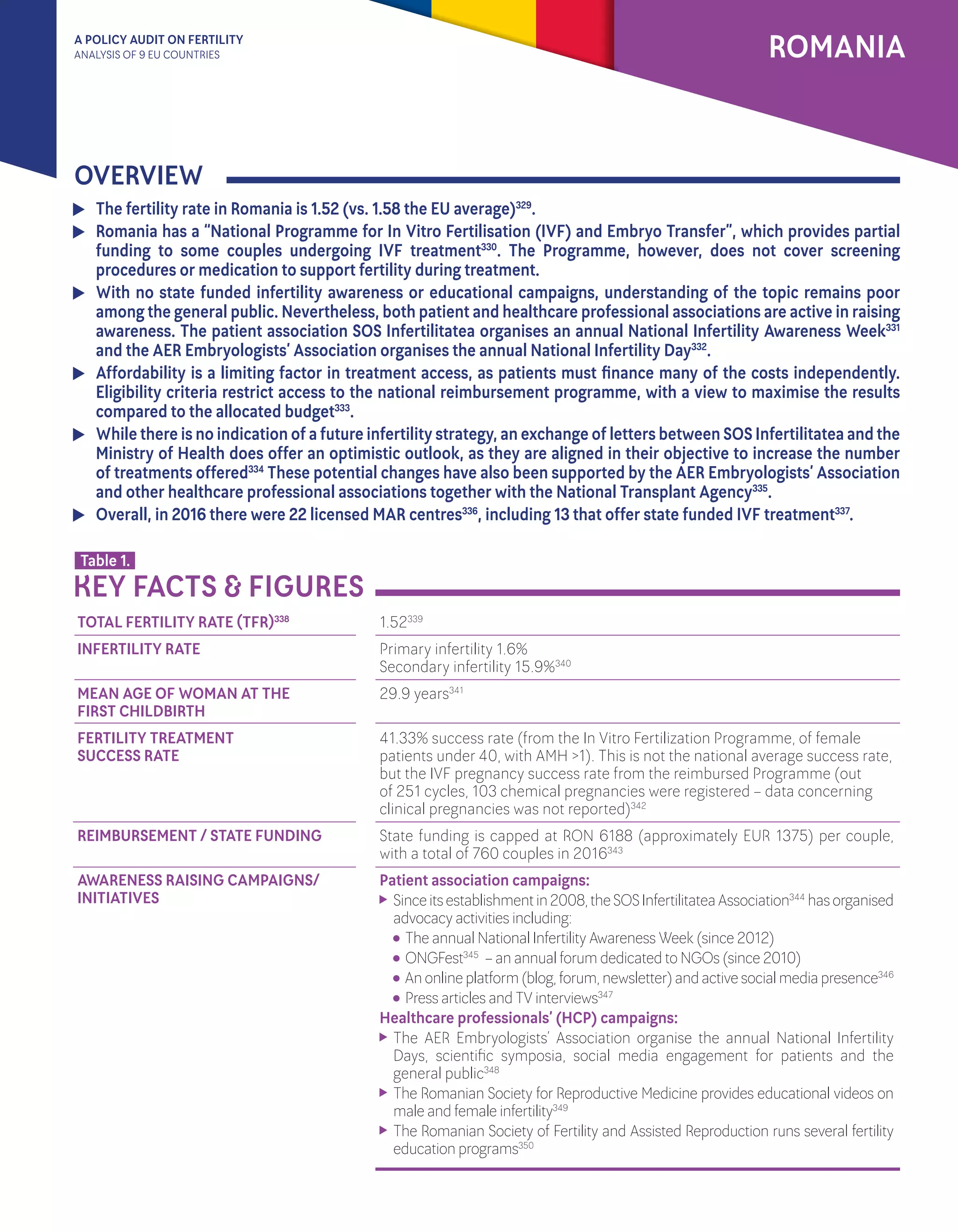 A POLICY AUDIT ON FERTILITY
ANALYSIS OF 9 EU COUNTRIES ROMANIA
OVERVIEW
	 The fertility rate in Romania is 1.52 (vs. 1.58 the EU average)329
.
	 Romania has a “National Programme for In Vitro Fertilisation (IVF) and Embryo Transfer”, which provides partial
funding to some couples undergoing IVF treatment330
. The Programme, however, does not cover screening
procedures or medication to support fertility during treatment.
	With no state funded infertility awareness or educational campaigns, understanding of the topic remains poor
among the general public. Nevertheless, both patient and healthcare professional associations are active in raising
awareness. The patient association SOS Infertilitatea organises an annual National Infertility Awareness Week331
and the AER Embryologists’ Association organises the annual National Infertility Day332
.
	 Affordability is a limiting factor in treatment access, as patients must finance many of the costs independently.
Eligibility criteria restrict access to the national reimbursement programme, with a view to maximise the results
compared to the allocated budget333
.
	 While there is no indication of a future infertility strategy, an exchange of letters between SOS Infertilitatea and the
Ministry of Health does offer an optimistic outlook, as they are aligned in their objective to increase the number
of treatments offered334
These potential changes have also been supported by the AER Embryologists’ Association
and other healthcare professional associations together with the National Transplant Agency335
.
	 Overall, in 2016 there were 22 licensed MAR centres336
, including 13 that offer state funded IVF treatment337
.
1.52339
Primary infertility 1.6%
Secondary infertility 15.9%340
29.9 years341
41.33% success rate (from the In Vitro Fertilization Programme, of female
patients under 40, with AMH >1). This is not the national average success rate,
but the IVF pregnancy success rate from the reimbursed Programme (out
of 251 cycles, 103 chemical pregnancies were registered – data concerning
clinical pregnancies was not reported)342
State funding is capped at RON 6188 (approximately EUR 1375) per couple,
with a total of 760 couples in 2016343
Patient association campaigns:
	 Sinceitsestablishmentin2008,theSOSInfertilitateaAssociation344
hasorganised
advocacy activities including:
	 The annual National Infertility Awareness Week (since 2012)
	 ONGFest345
– an annual forum dedicated to NGOs (since 2010)
	 Anonlineplatform(blog,forum,newsletter)andactivesocialmediapresence346
	 Press articles and TV interviews347
Healthcare professionals’ (HCP) campaigns:
	The AER Embryologists’ Association organise the annual National Infertility
Days, scientific symposia, social media engagement for patients and the
general public348
	The Romanian Society for Reproductive Medicine provides educational videos on
male and female infertility349
	The Romanian Society of Fertility and Assisted Reproduction runs several fertility
education programs350
TOTAL FERTILITY RATE (TFR)338
INFERTILITY RATE
MEAN AGE OF WOMAN AT THE
FIRST CHILDBIRTH
FERTILITY TREATMENT 			
SUCCESS RATE				
					
				
	
REIMBURSEMENT / STATE FUNDING
AWARENESS RAISING CAMPAIGNS/
INITIATIVES
KEY FACTS & FIGURES
Table 1.
 