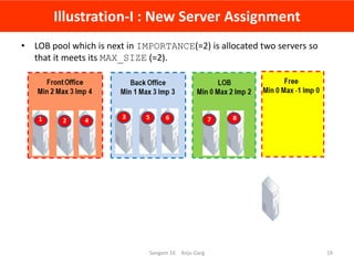 Illustration-I : New Server Assignment
• LOB pool which is next in IMPORTANCE(=2) is allocated two servers so
that it meet...