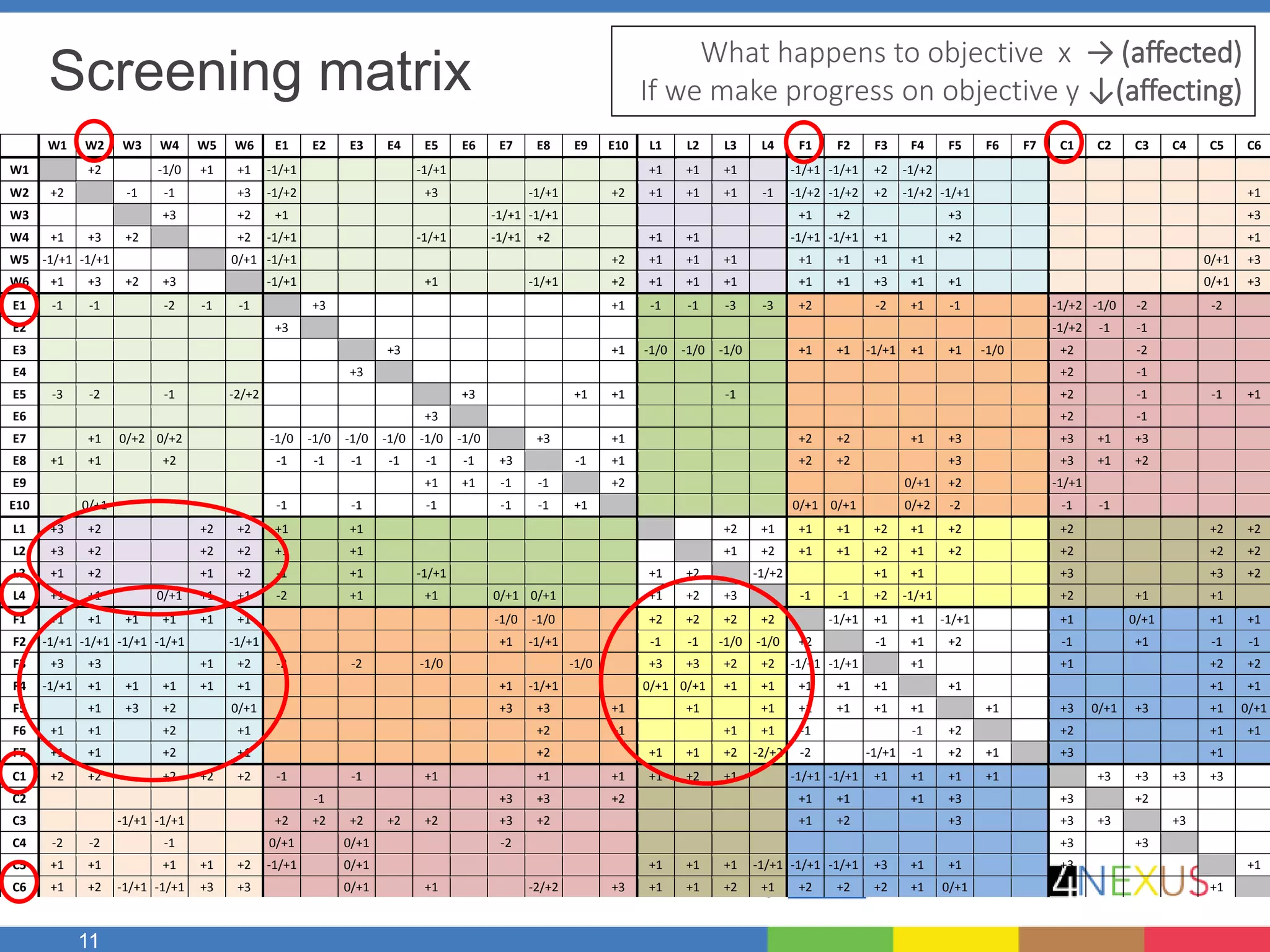 11
W1 W2 W3 W4 W5 W6 E1 E2 E3 E4 E5 E6 E7 E8 E9 E10 L1 L2 L3 L4 F1 F2 F3 F4 F5 F6 F7 C1 C2 C3 C4 C5 C6
W1 +2 -1/0 +1 +1 -1/+1 -1/+1 +1 +1 +1 -1/+1 -1/+1 +2 -1/+2
W2 +2 -1 -1 +3 -1/+2 +3 -1/+1 +2 +1 +1 +1 -1 -1/+2 -1/+2 +2 -1/+2 -1/+1 +1
W3 +3 +2 +1 -1/+1 -1/+1 +1 +2 +3 +3
W4 +1 +3 +2 +2 -1/+1 -1/+1 -1/+1 +2 +1 +1 -1/+1 -1/+1 +1 +2 +1
W5 -1/+1 -1/+1 0/+1 -1/+1 +2 +1 +1 +1 +1 +1 +1 +1 0/+1 +3
W6 +1 +3 +2 +3 -1/+1 +1 -1/+1 +2 +1 +1 +1 +1 +1 +3 +1 +1 0/+1 +3
E1 -1 -1 -2 -1 -1 +3 +1 -1 -1 -3 -3 +2 -2 +1 -1 -1/+2 -1/0 -2 -2
E2 +3 -1/+2 -1 -1
E3 +3 +1 -1/0 -1/0 -1/0 +1 +1 -1/+1 +1 +1 -1/0 +2 -2
E4 +3 +2 -1
E5 -3 -2 -1 -2/+2 +3 +1 +1 -1 +2 -1 -1 +1
E6 +3 +2 -1
E7 +1 0/+2 0/+2 -1/0 -1/0 -1/0 -1/0 -1/0 -1/0 +3 +1 +2 +2 +1 +3 +3 +1 +3
E8 +1 +1 +2 -1 -1 -1 -1 -1 -1 +3 -1 +1 +2 +2 +3 +3 +1 +2
E9 +1 +1 -1 -1 +2 0/+1 +2 -1/+1
E10 0/+1 -1 -1 -1 -1 -1 +1 0/+1 0/+1 0/+2 -2 -1 -1
L1 +3 +2 +2 +2 +1 +1 +2 +1 +1 +1 +2 +1 +2 +2 +2 +2
L2 +3 +2 +2 +2 +1 +1 +1 +2 +1 +1 +2 +1 +2 +2 +2 +2
L3 +1 +2 +1 +2 -1 +1 -1/+1 +1 +2 -1/+2 +1 +1 +3 +3 +2
L4 +1 +1 0/+1 +1 +1 -2 +1 +1 0/+1 0/+1 +1 +2 +3 -1 -1 +2 -1/+1 +2 +1 +1
F1 +1 +1 +1 +1 +1 +1 -1/0 -1/0 +2 +2 +2 +2 -1/+1 +1 +1 -1/+1 +1 0/+1 +1 +1
F2 -1/+1 -1/+1 -1/+1 -1/+1 -1/+1 +1 -1/+1 -1 -1 -1/0 -1/0 +2 -1 +1 +2 -1 +1 -1 -1
F3 +3 +3 +1 +2 -2 -2 -1/0 -1/0 +3 +3 +2 +2 -1/+1 -1/+1 +1 +1 +2 +2
F4 -1/+1 +1 +1 +1 +1 +1 +1 -1/+1 0/+1 0/+1 +1 +1 +1 +1 +1 +1 +1 +1
F5 +1 +3 +2 0/+1 +3 +3 +1 +1 +1 +1 +1 +1 +1 +1 +3 0/+1 +3 +1 0/+1
F6 +1 +1 +2 +1 +2 +1 +1 +1 -1 -1 +2 +2 +1 +1
F7 +1 +1 +2 +1 +2 +1 +1 +2 -2/+2 -2 -1/+1 -1 +2 +1 +3 +1
C1 +2 +2 +2 +2 +2 -1 -1 +1 +1 +1 +1 +2 +1 -1/+1 -1/+1 +1 +1 +1 +1 +3 +3 +3 +3
C2 -1 +3 +3 +2 +1 +1 +1 +3 +3 +2
C3 -1/+1 -1/+1 +2 +2 +2 +2 +2 +3 +2 +1 +2 +3 +3 +3 +3
C4 -2 -2 -1 0/+1 0/+1 -2 +3 +3
C5 +1 +1 +1 +1 +2 -1/+1 0/+1 +1 +1 +1 -1/+1 -1/+1 -1/+1 +3 +1 +1 +3 +1
C6 +1 +2 -1/+1 -1/+1 +3 +3 0/+1 +1 -2/+2 +3 +1 +1 +2 +1 +2 +2 +2 +1 0/+1 +1
Screening matrix What happens to objective x → (affected)
If we make progress on objective y ↓(affecting)
 