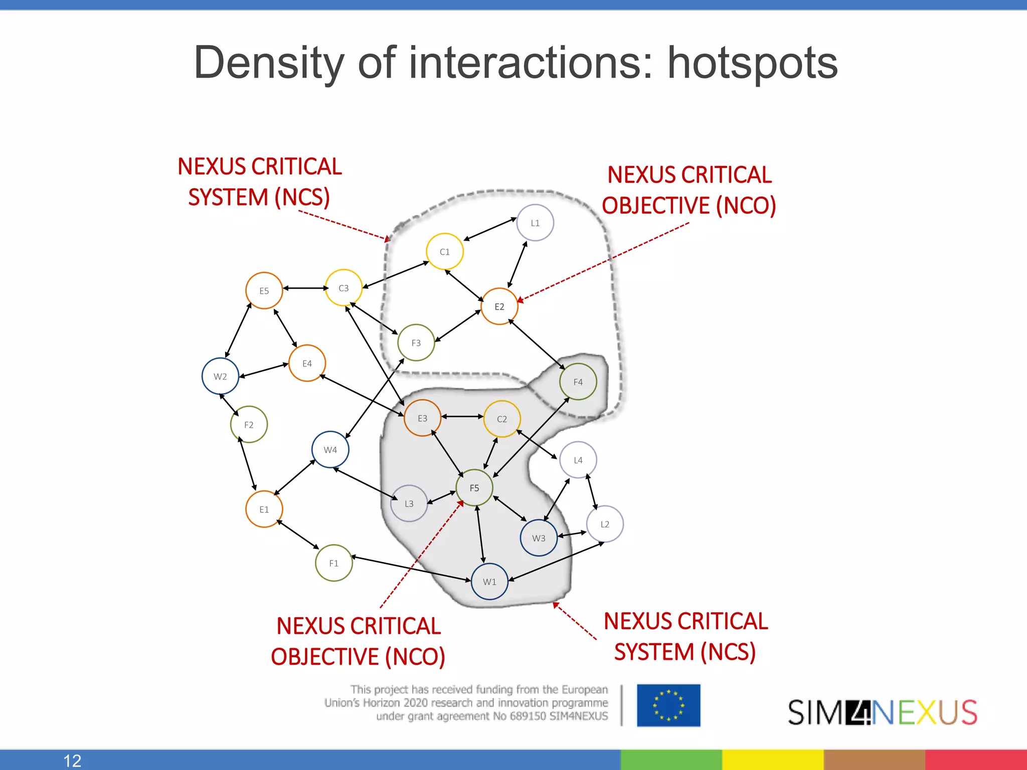 12
Density of interactions: hotspots
W1
W3
E3
F4
F5
L2
L3
L4
C2
W2
W4
E1
E4
E5
F1
F2
C3
E2
F3
L1
C1
NEXUS CRITICAL
SYSTEM (NCS)
NEXUS CRITICAL
SYSTEM (NCS)
NEXUS CRITICAL
OBJECTIVE (NCO)
NEXUS CRITICAL
OBJECTIVE (NCO)
 