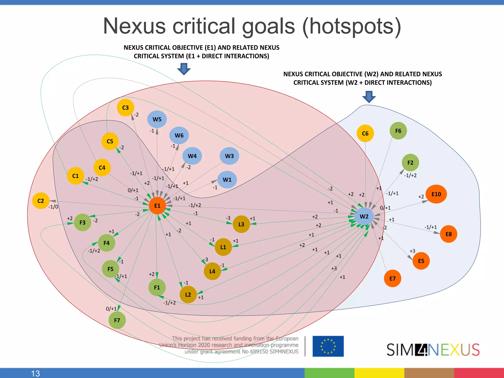 13
Nexus critical goals (hotspots)
E1
W1
L1
C2
W3
W6
W5
W4
L2
L3
L4
F2
F7
C1
C3
C4
C5
C6
E10
E8
E5
F1
F5
F4
W2
F3
E7
NEXUS CRITICAL OBJECTIVE (E1) AND RELATED NEXUS
CRITICAL SYSTEM (E1 + DIRECT INTERACTIONS)
NEXUS CRITICAL OBJECTIVE (W2) AND RELATED NEXUS
CRITICAL SYSTEM (W2 + DIRECT INTERACTIONS)
-2
-2
-1
-1
-1/+2
+1
-1
-1/+2
-1/0
-2+2
-1/+2
+1
-1
0/+1
-1/+2
-1/+1
+1
-1
+1
+1
-1
+2
-2
+1
-2
+1
-1
-3
-1
-3
-1/+1
-1/+1
0/+1
-1
-2
-1/+1
-1/+1
+2
+3
+1
+1
+1
+2
+1
+2
+2
-1
+1
-2
+2 +2
-1/+2
+2
-1/+1
+3
+1
0/+1
+1
-2
-1/+1
-1/+1
F6
+1
+1
 