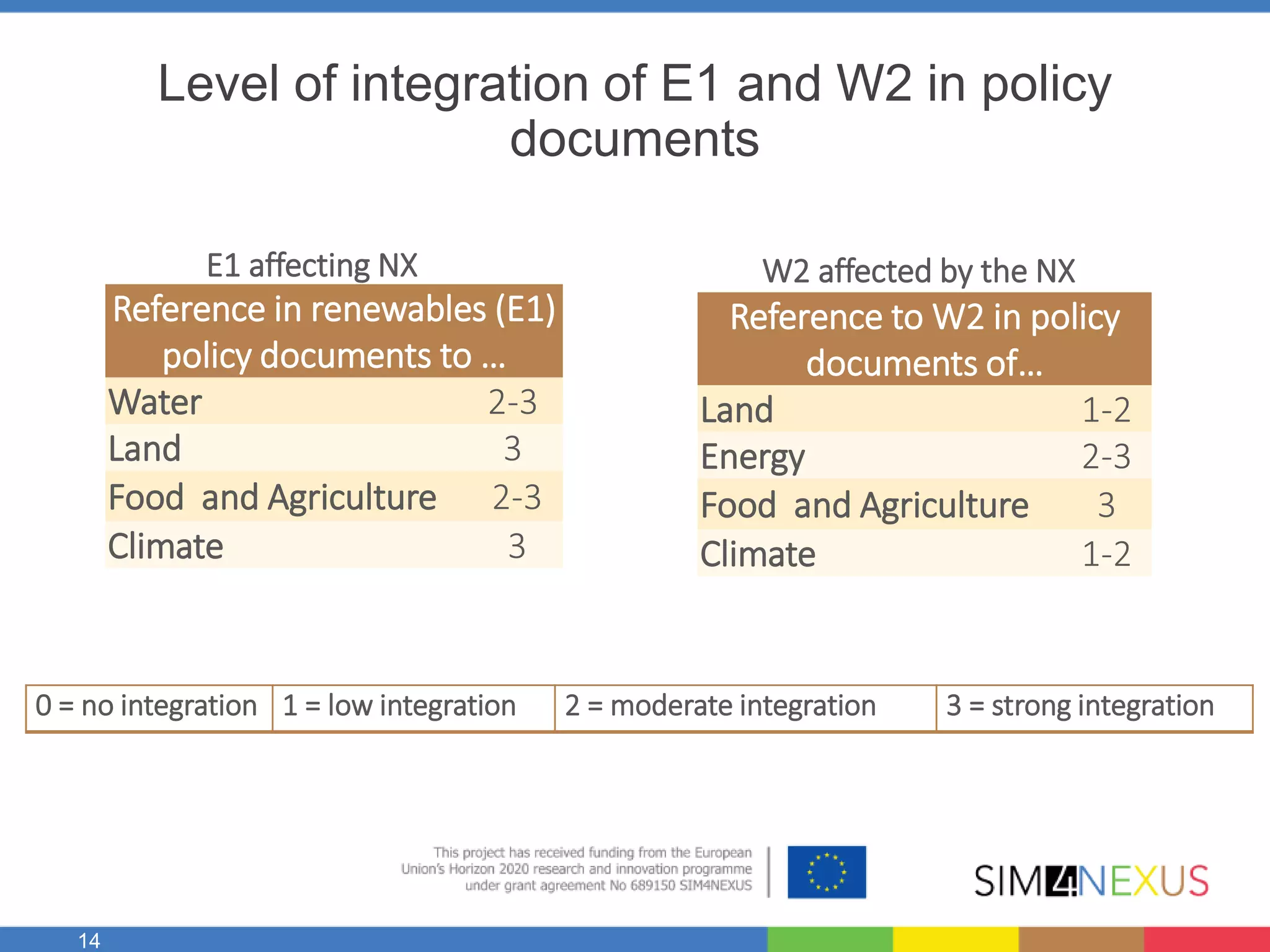 14
Level of integration of E1 and W2 in policy
documents
Reference in renewables (E1)
policy documents to …
Water 2-3
Land 3
Food and Agriculture 2-3
Climate 3
Reference to W2 in policy
documents of…
Land 1-2
Energy 2-3
Food and Agriculture 3
Climate 1-2
E1 affecting NX W2 affected by the NX
0 = no integration 1 = low integration 2 = moderate integration 3 = strong integration
 