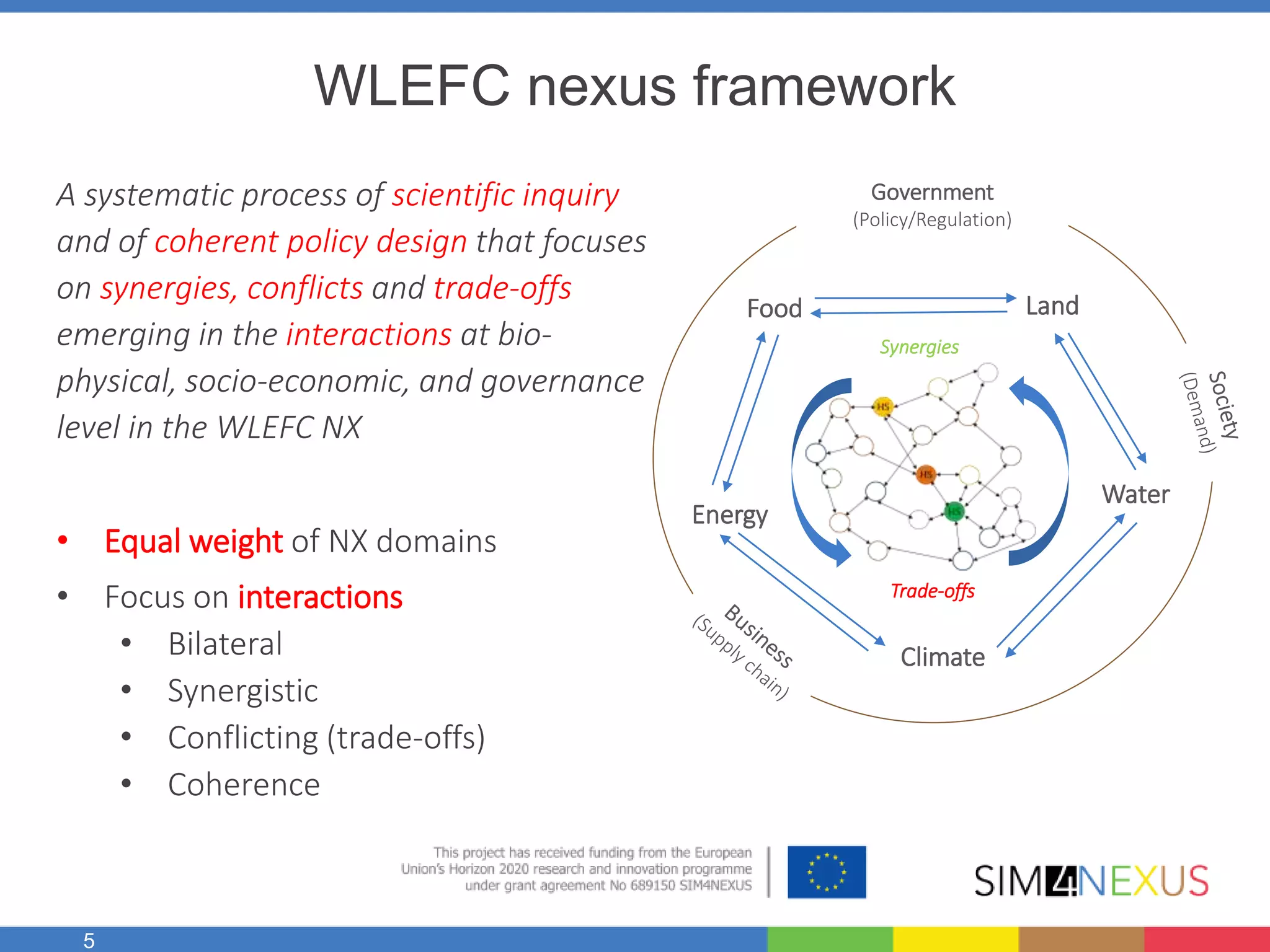 5
WLEFC nexus framework
A systematic process of scientific inquiry
and of coherent policy design that focuses
on synergies, conflicts and trade-offs
emerging in the interactions at bio-
physical, socio-economic, and governance
level in the WLEFC NX
• Equal weight of NX domains
• Focus on interactions
• Bilateral
• Synergistic
• Conflicting (trade-offs)
• Coherence
Food Land
Water
Energy
Climate
Trade-offs
Synergies
Government
(Policy/Regulation)
 
