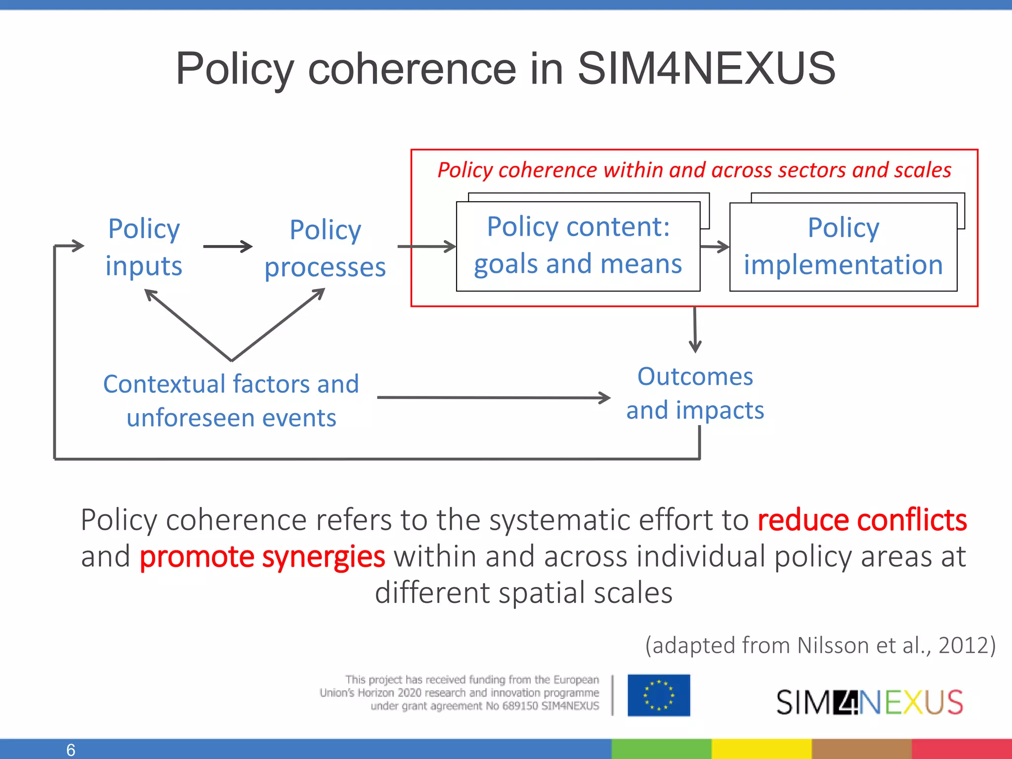 6
Policy coherence in SIM4NEXUS
Policy coherence refers to the systematic effort to reduce conflicts
and promote synergies within and across individual policy areas at
different spatial scales
Policy coherence within and across sectors and scales
Policy
inputs
Policy
processes
Policy content:
goals and means
Policy
implementation
Contextual factors and
unforeseen events
Outcomes
and impacts
(adapted from Nilsson et al., 2012)
 
