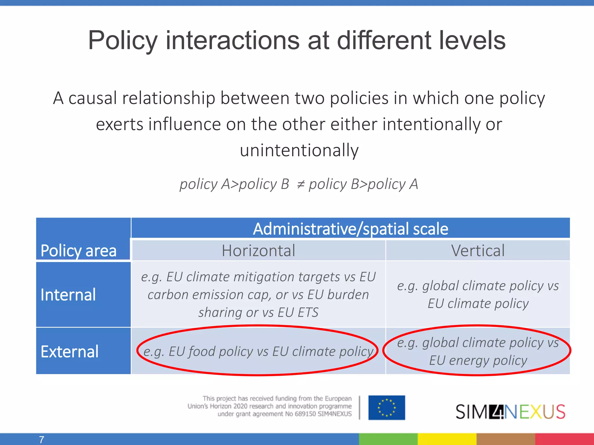 7
Policy interactions at different levels
Policy area
Administrative/spatial scale
Horizontal Vertical
Internal
e.g. EU climate mitigation targets vs EU
carbon emission cap, or vs EU burden
sharing or vs EU ETS
e.g. global climate policy vs
EU climate policy
External e.g. EU food policy vs EU climate policy
e.g. global climate policy vs
EU energy policy
A causal relationship between two policies in which one policy
exerts influence on the other either intentionally or
unintentionally
policy A>policy B ≠ policy B>policy A
 