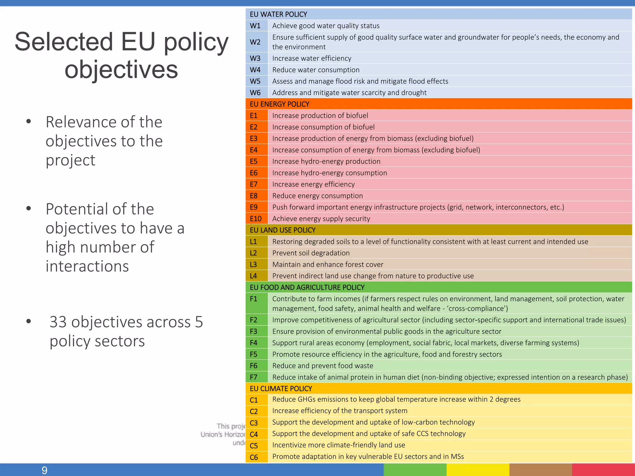 9
Selected EU policy
objectives
• Relevance of the
objectives to the
project
• Potential of the
objectives to have a
high number of
interactions
• 33 objectives across 5
policy sectors
EU WATER POLICY
W1 Achieve good water quality status
W2
Ensure sufficient supply of good quality surface water and groundwater for people’s needs, the economy and
the environment
W3 Increase water efficiency
W4 Reduce water consumption
W5 Assess and manage flood risk and mitigate flood effects
W6 Address and mitigate water scarcity and drought
EU ENERGY POLICY
E1 Increase production of biofuel
E2 Increase consumption of biofuel
E3 Increase production of energy from biomass (excluding biofuel)
E4 Increase consumption of energy from biomass (excluding biofuel)
E5 Increase hydro-energy production
E6 Increase hydro-energy consumption
E7 Increase energy efficiency
E8 Reduce energy consumption
E9 Push forward important energy infrastructure projects (grid, network, interconnectors, etc.)
E10 Achieve energy supply security
EU LAND USE POLICY
L1 Restoring degraded soils to a level of functionality consistent with at least current and intended use
L2 Prevent soil degradation
L3 Maintain and enhance forest cover
L4 Prevent indirect land use change from nature to productive use
EU FOOD AND AGRICULTURE POLICY
F1 Contribute to farm incomes (if farmers respect rules on environment, land management, soil protection, water
management, food safety, animal health and welfare - ‘cross-compliance’)
F2 Improve competitiveness of agricultural sector (including sector-specific support and international trade issues)
F3 Ensure provision of environmental public goods in the agriculture sector
F4 Support rural areas economy (employment, social fabric, local markets, diverse farming systems)
F5 Promote resource efficiency in the agriculture, food and forestry sectors
F6 Reduce and prevent food waste
F7 Reduce intake of animal protein in human diet (non-binding objective; expressed intention on a research phase)
EU CLIMATE POLICY
C1 Reduce GHGs emissions to keep global temperature increase within 2 degrees
C2 Increase efficiency of the transport system
C3 Support the development and uptake of low-carbon technology
C4 Support the development and uptake of safe CCS technology
C5 Incentivize more climate-friendly land use
C6 Promote adaptation in key vulnerable EU sectors and in MSs
 