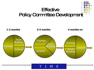 Effective  Policy Committee Development T  I  M  E 1-2 months 2-4 months 4 months on Content Training Team Building Content Training Team Building Content Training Team Building 