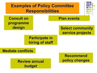 Examples of Policy Committee Responsibilities Consult on programme design Recommend policy changes Select community service projects Participate in hiring of staff Review annual budget Plan events Mediate conflicts 