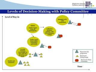 Level of Buy-in Time Represents the  programme  Represents  Young People Levels of Decision-Making with Policy Committee Adapted from Interaction Associates’ Facilitative Leadership Manual Represents Policy Committee Decide and Announce Provide training, knowledge on how and why decisions are made  Delegate to PC with constraints Collective decision-making  with PC(consensus, voting) Gather input from Policy Committee and decide Option Gather input from all participants 