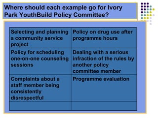 Where should each example go for Ivory Park YouthBuild Policy Committee? Programme evaluation Complaints about a staff member being consistently disrespectful Dealing with a serious infraction of the rules by another policy committee member Policy for scheduling one-on-one counseling sessions Policy on drug use after programme hours Selecting and planning a community service project 