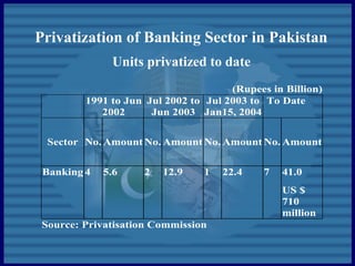 Privatization of Banking Sector in Pakistan
Units privatized to date
(Rupees in Billion)
1991 to Jun
2002
Jul 2002 to
Jun 2003
Jul 2003 to
Jan15, 2004
To Date
Sector No. Amount No. Amount No. Amount No. Amount
Banking 4 5.6 2 12.9 1 22.4 7 41.0
US $
710
million
Source: Privatisation Commission
 