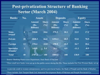 Post-privatization Structure of Banking
Sector (March 2004)
Banks No. Assets Deposits Equity
Amount
(Rs.
Billions)
Share
(%)
Amount
(Rs.
Billions)
Share
(%)
Amount
(Rs.
Billions)
Share
(%)
State-
owned1
4 518.8 18.6 379.3 20.1 22.5 17.2
Private 20 1840.3 66.0 1292.3 68.5 92.8 70.9
Foreign 13 278.4 10.0 198.0 10.5 26.7 20.4
Specialize
d banks2
3 149.8 5.4 16.1 0.9 -11.1 -8.5
Total 40 2787.2 100 1885.6 100 130.9 100
Source: Banking Supervision Department, State Bank of Pakistan
1
Three small new banks were set up in the public sector during the 90s. These included the First Women Bank, set up
to provide credit to women entrepreneurs; and two provincial banks; the Bank of Punjab and the Bank of Khyber.
2
These include: Zari Tarqiati Bank Ltd, Industrial Development Bank of Pakistan and Punjab Provincial Co-
 