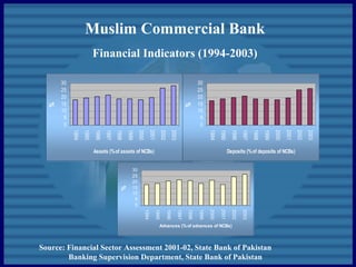 Muslim Commercial Bank
Financial Indicators (1994-2003)
Source: Financial Sector Assessment 2001-02, State Bank of Pakistan
Banking Supervision Department, State Bank of Pakistan
0
5
10
15
20
25
30
1994
1995
1996
1997
1998
1999
2000
2001
2002
2003
Assets (%of assets of NCBs)
%
0
5
10
15
20
25
30
1994
1995
1996
1997
1998
1999
2000
2001
2002
2003
Deposits (%of deposits of NCBs)
%
0
5
10
15
20
25
30
1994
1995
1996
1997
1998
1999
2000
2001
2002
2003
Advances (%of advances of NCBs)
%
 