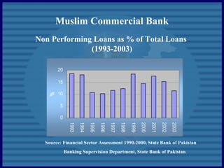 Muslim Commercial Bank
Non Performing Loans as % of Total Loans
(1993-2003)
Source: Financial Sector Assessment 1990-2000, State Bank of Pakistan
Banking Supervision Department, State Bank of Pakistan
0
5
10
15
20 1993
1994
1995
1996
1997
1998
1999
2000
2001
2002
2003
%
 