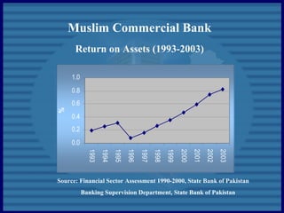 Muslim Commercial Bank
Return on Assets (1993-2003)
Source: Financial Sector Assessment 1990-2000, State Bank of Pakistan
Banking Supervision Department, State Bank of Pakistan
0.0
0.2
0.4
0.6
0.8
1.0
1993
1994
1995
1996
1997
1998
1999
2000
2001
2002
2003
%
 