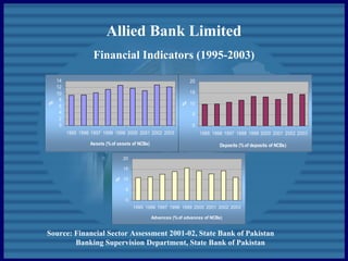 Allied Bank Limited
Financial Indicators (1995-2003)
Source: Financial Sector Assessment 2001-02, State Bank of Pakistan
Banking Supervision Department, State Bank of Pakistan
0
2
4
6
8
10
12
14
1995 1996 1997 1998 1999 2000 2001 2002 2003
Assets (%of assets of NCBs)
%
0
5
10
15
20
1995 1996 1997 1998 1999 2000 2001 2002 2003
Deposits (%of deposits of NCBs)
%
0
5
10
15
20
1995 1996 1997 1998 1999 2000 2001 2002 2003
Advances (%of advances of NCBs)
%
 