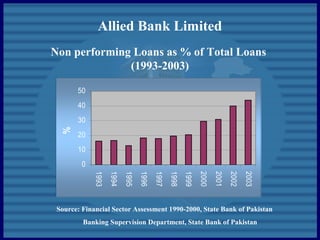 Allied Bank Limited
Non performing Loans as % of Total Loans
(1993-2003)
Source: Financial Sector Assessment 1990-2000, State Bank of Pakistan
Banking Supervision Department, State Bank of Pakistan
0
10
20
30
40
50 1993
1994
1995
1996
1997
1998
1999
2000
2001
2002
2003
%
 